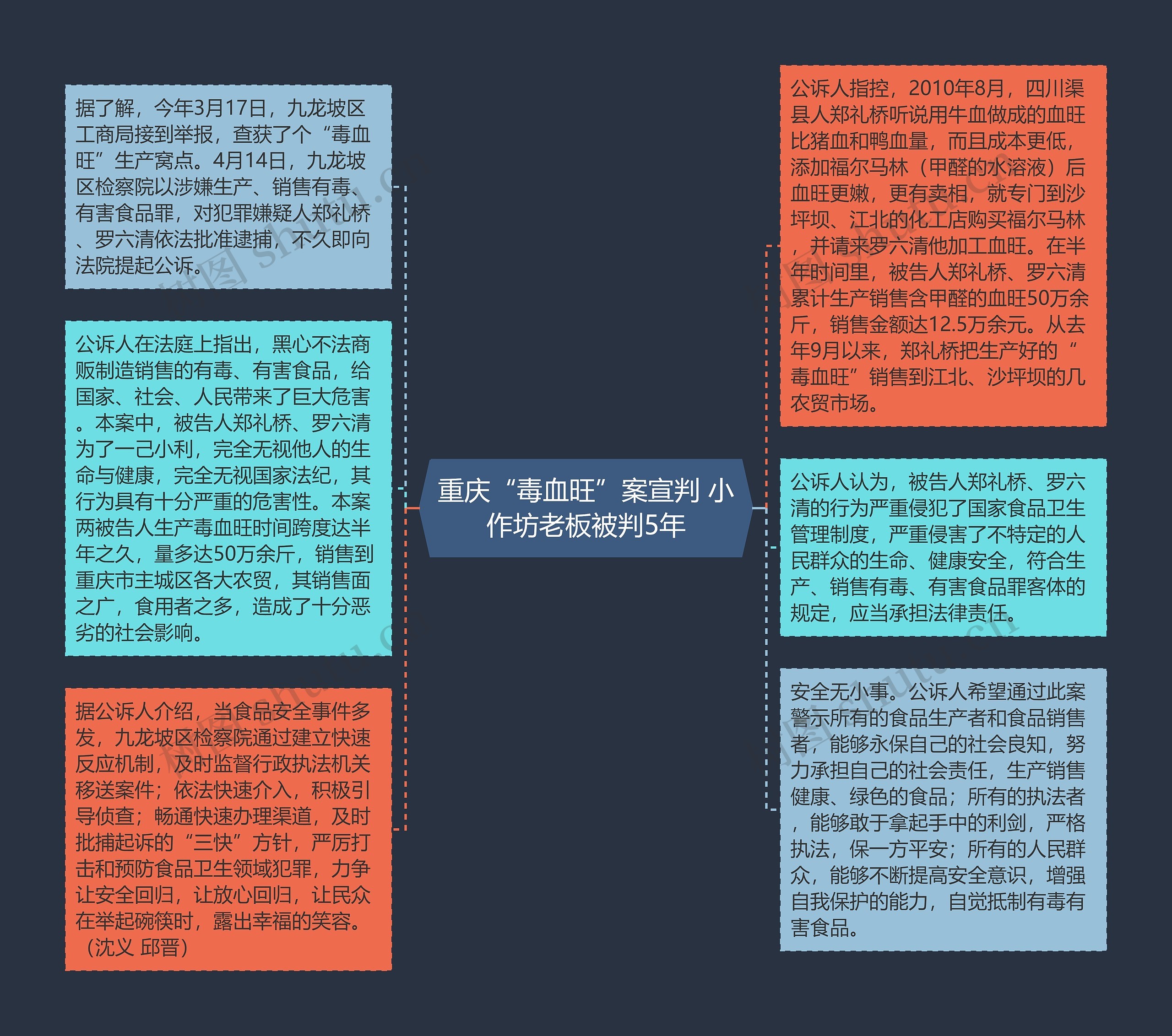 重庆“毒血旺”案宣判 小作坊老板被判5年思维导图
