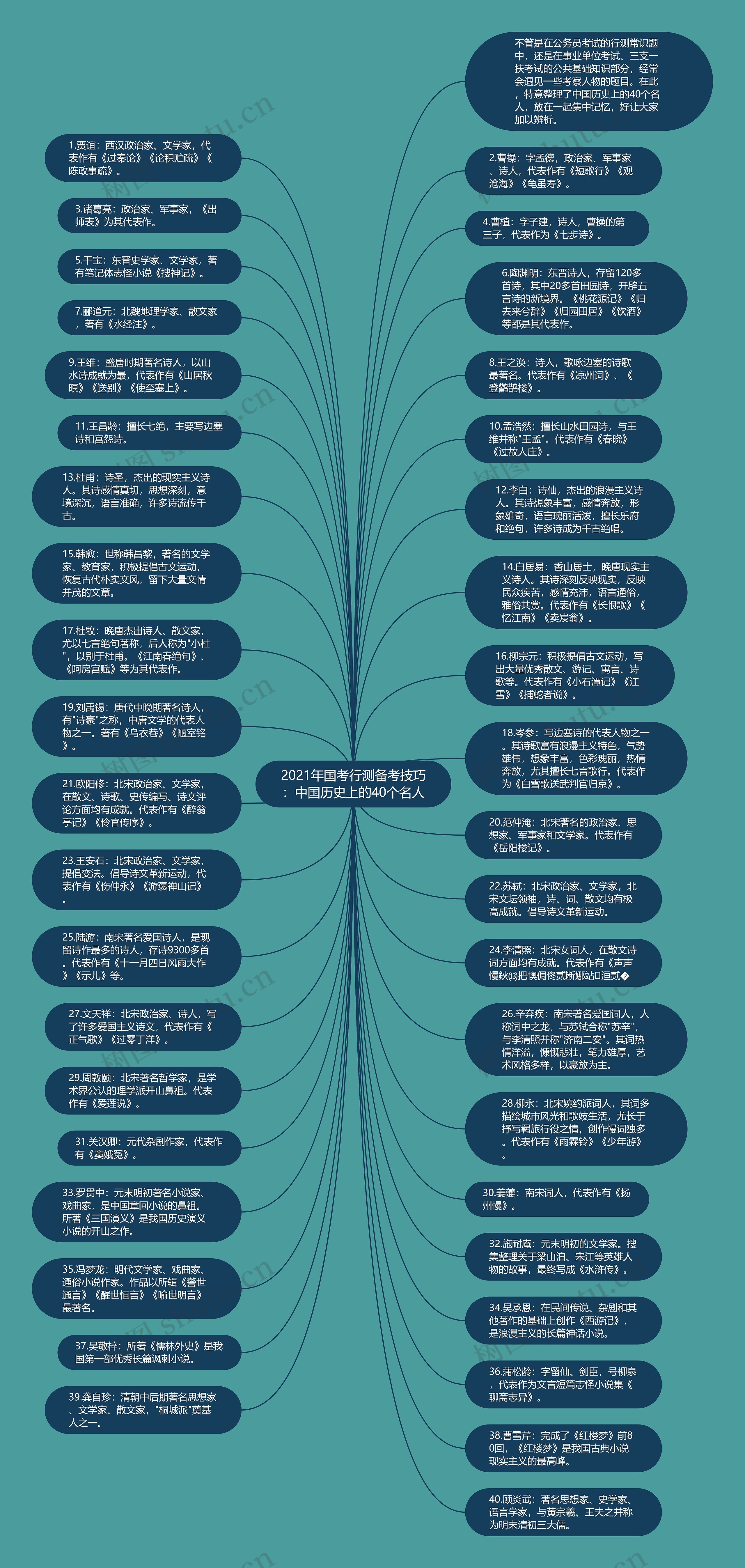2021年国考行测备考技巧：中国历史上的40个名人思维导图