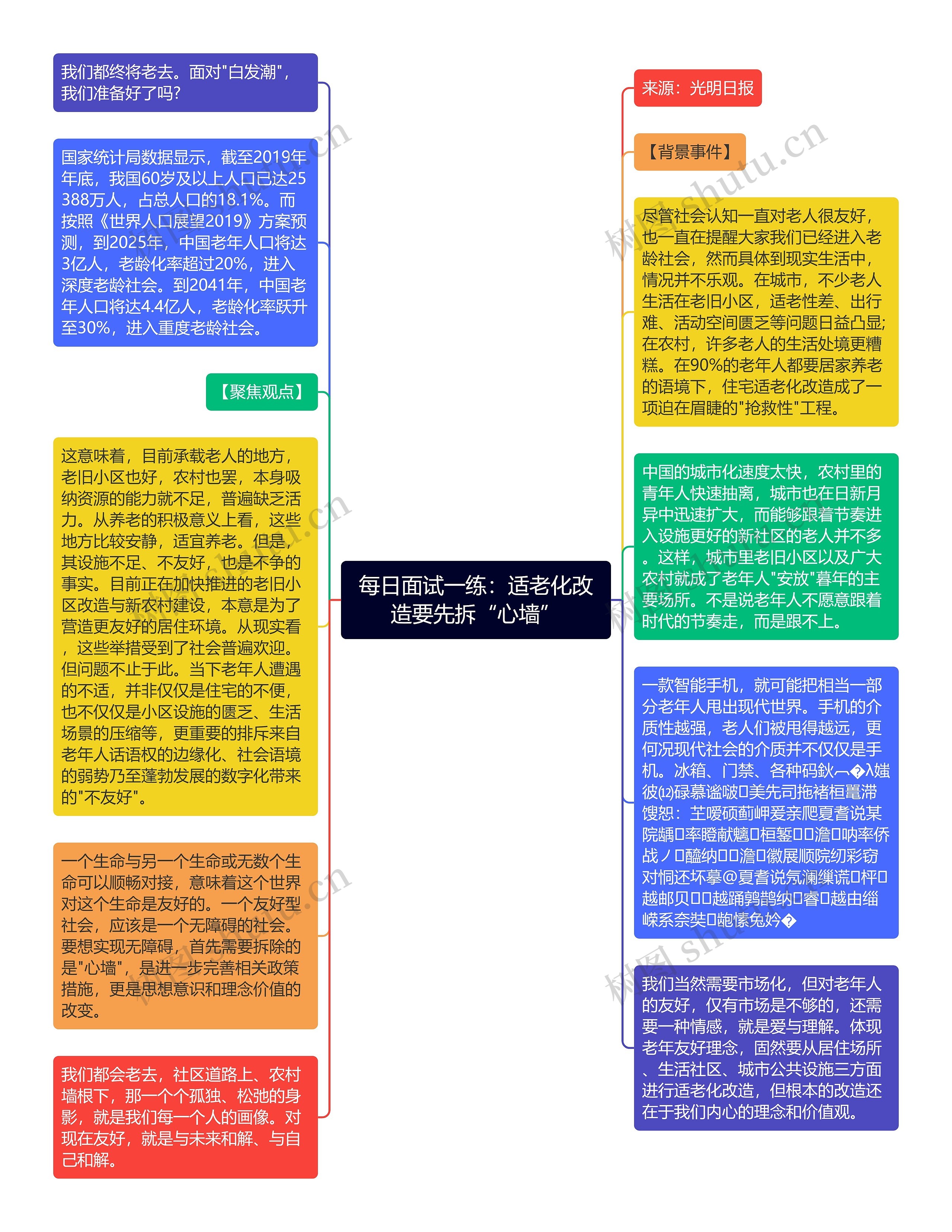 每日面试一练：适老化改造要先拆“心墙”思维导图