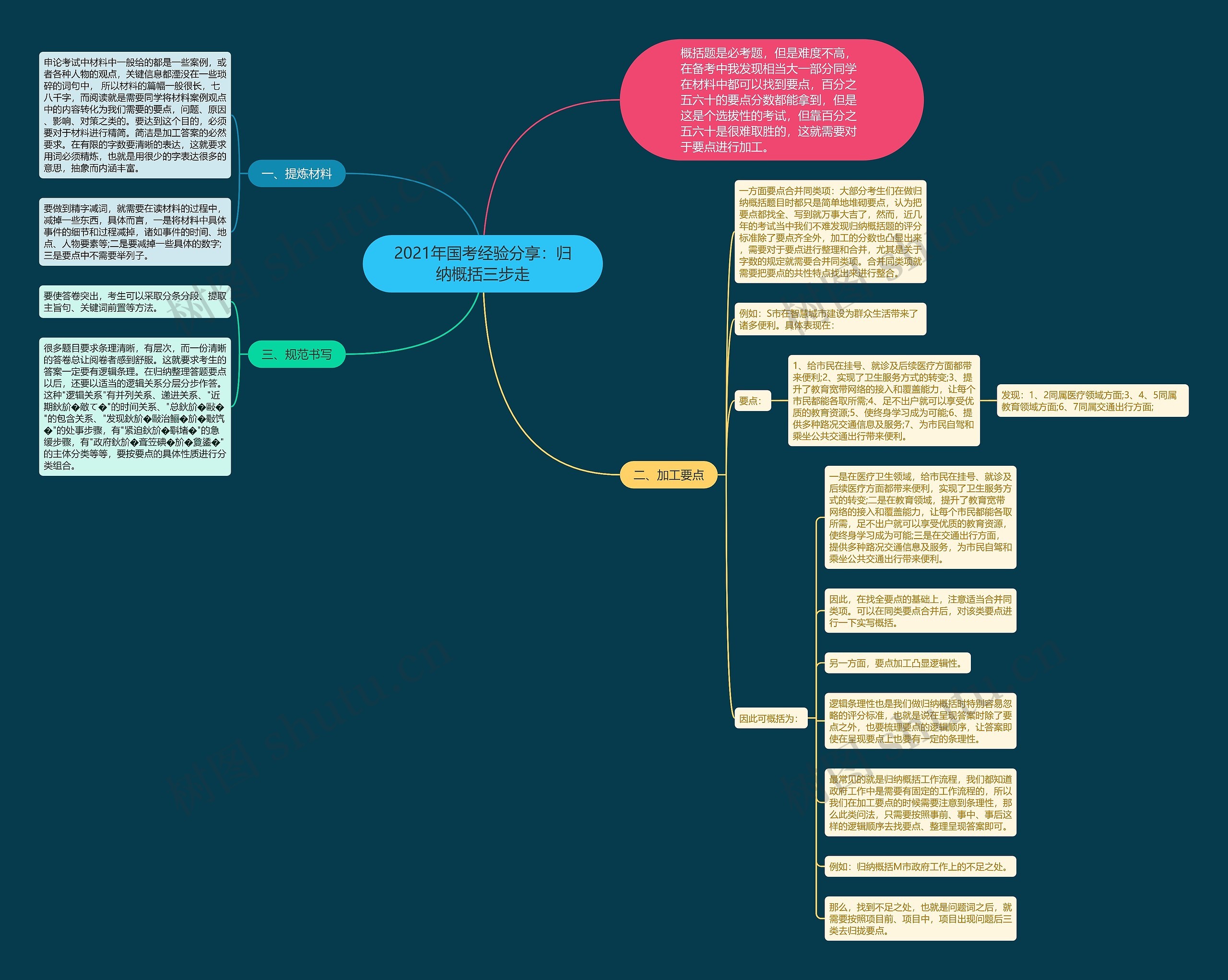 2021年国考经验分享：归纳概括三步走思维导图
