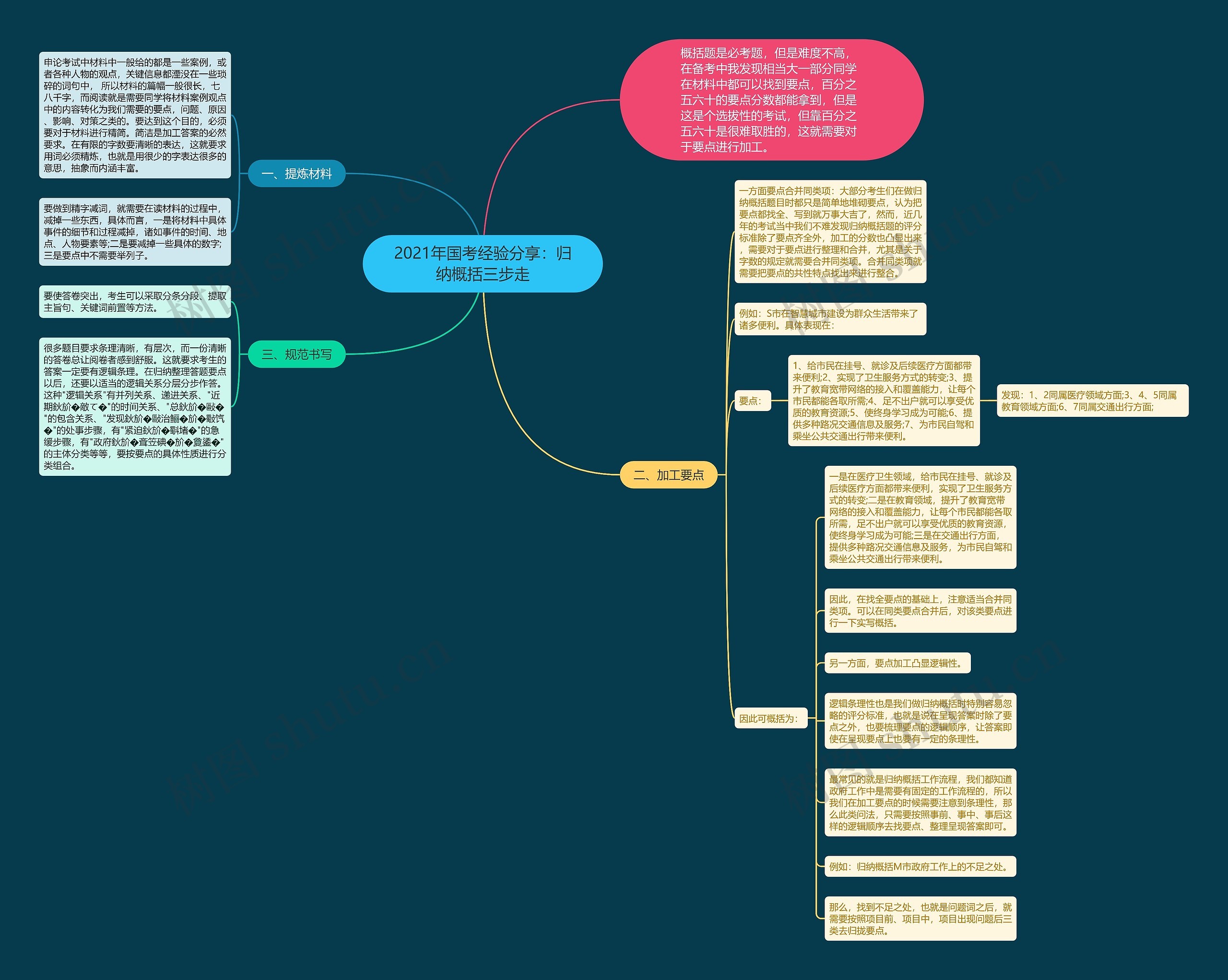 2021年国考经验分享:归纳概括三步走 2021年国考经验分享:归纳概括三步走