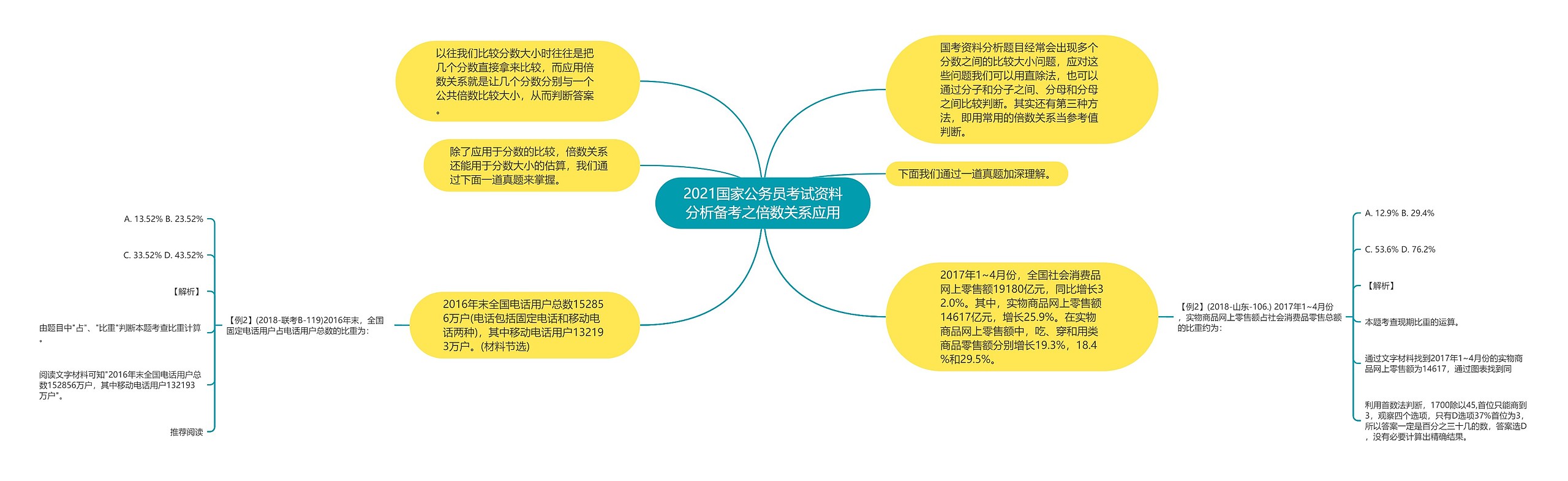 2021国家公务员考试资料分析备考之倍数关系应用思维导图