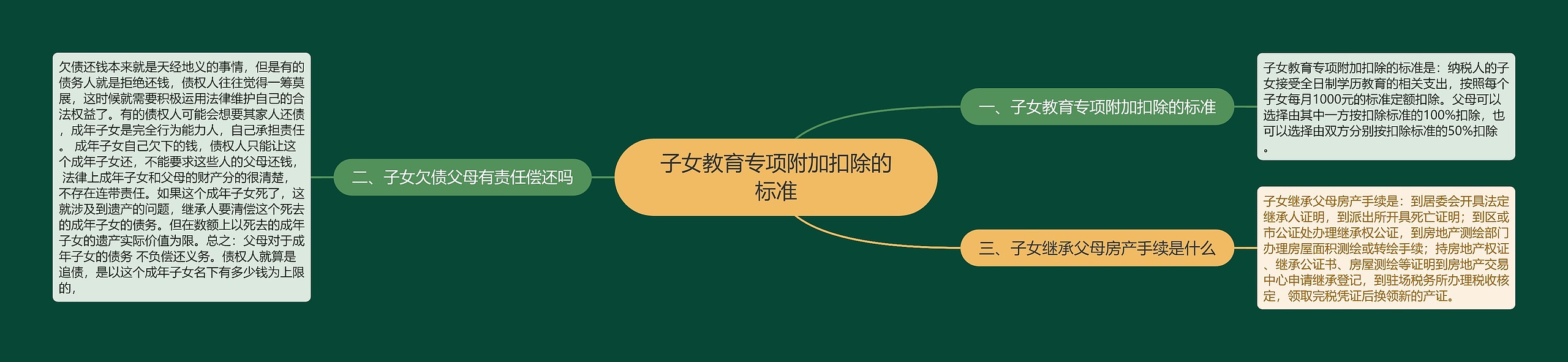 子女教育专项附加扣除的标准