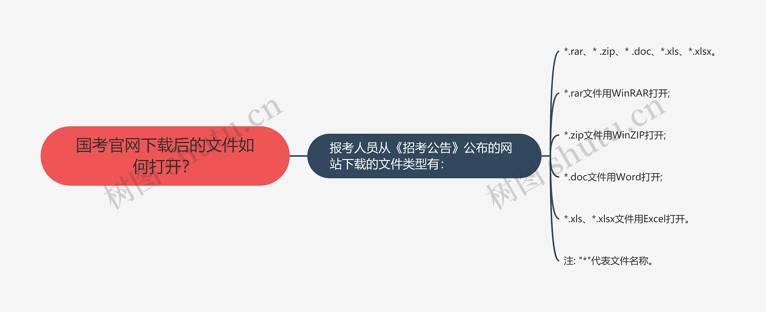 国考官网下载后的文件如何打开？思维导图