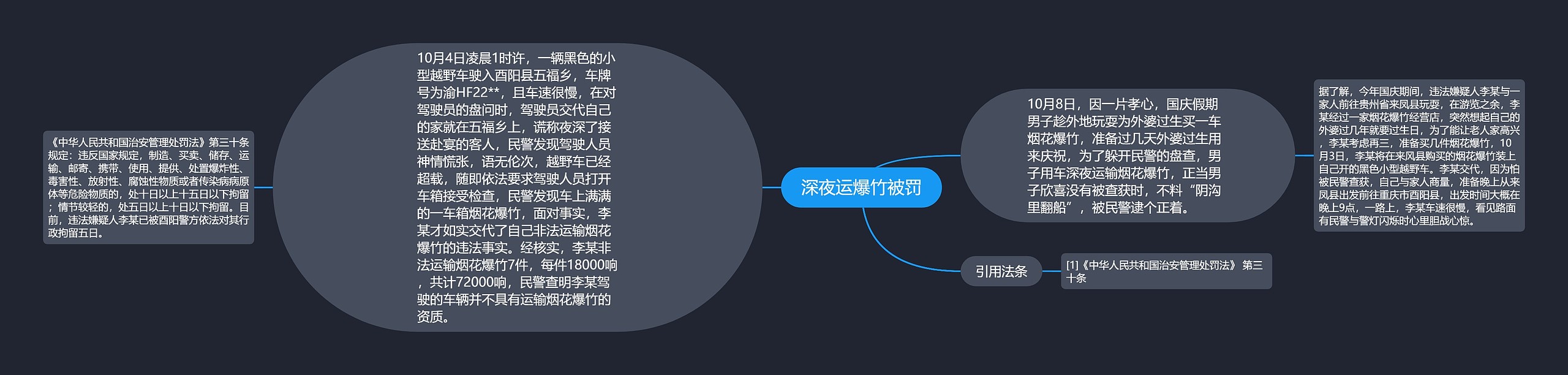 深夜运爆竹被罚思维导图