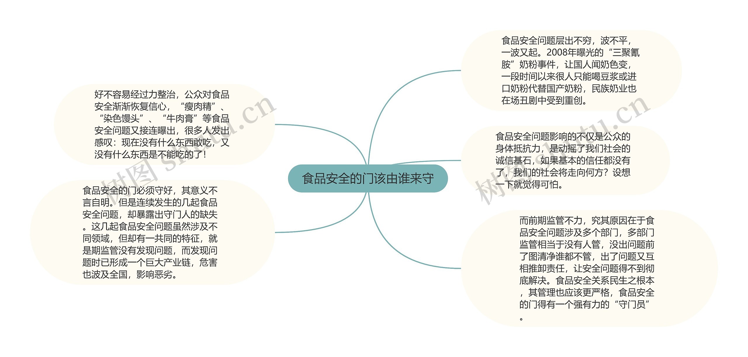 食品安全的门该由谁来守思维导图