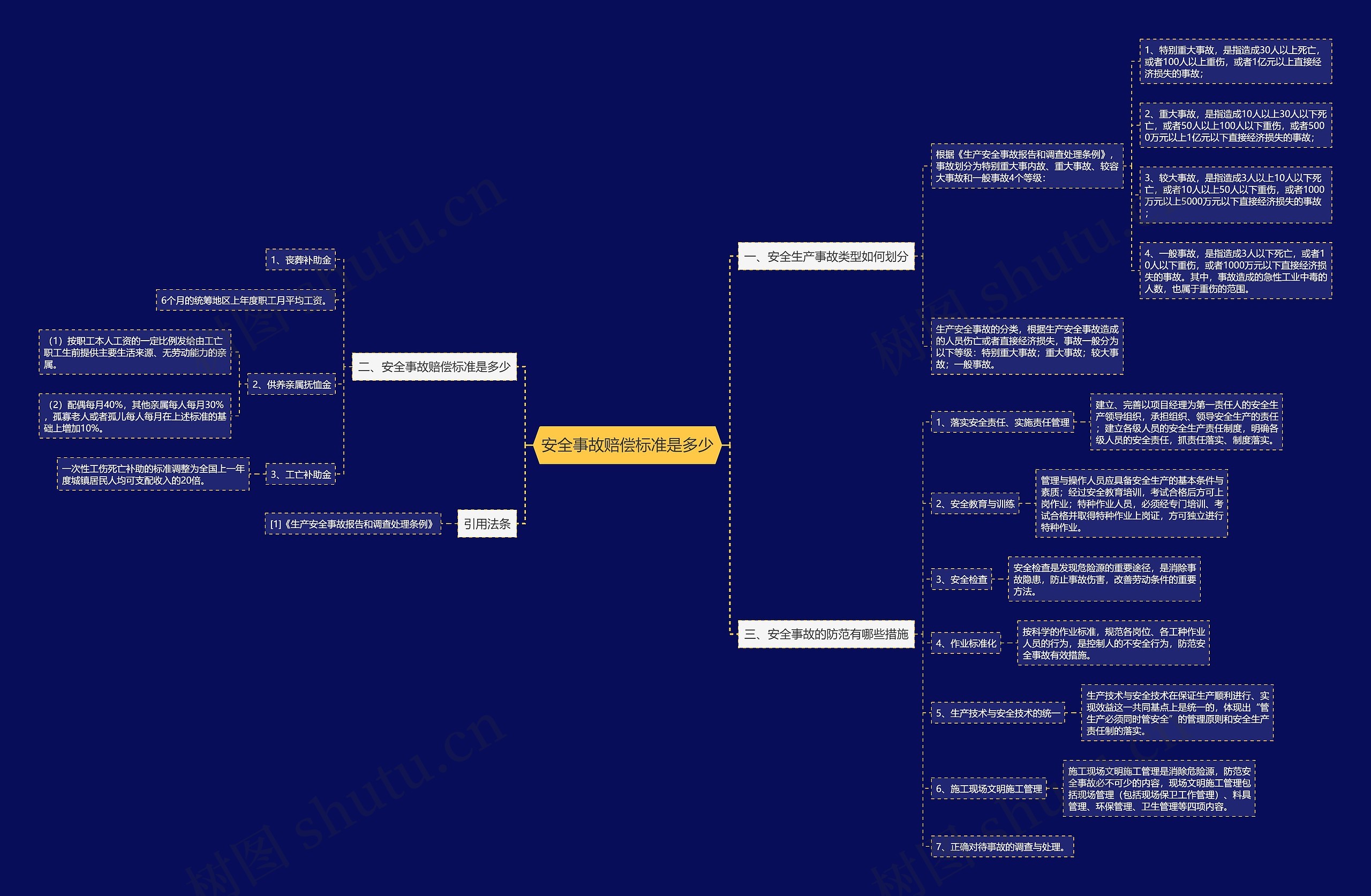 安全事故赔偿标准是多少思维导图