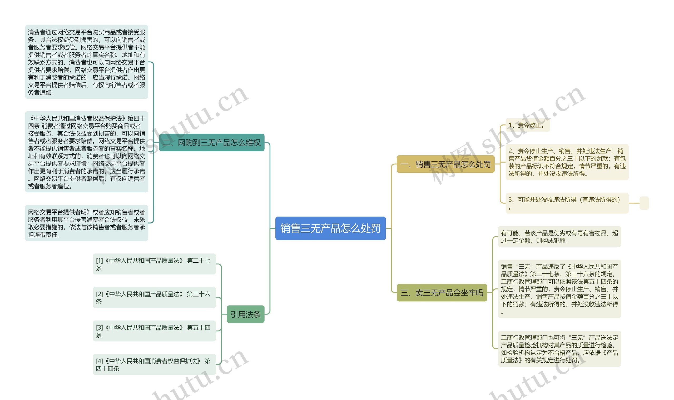 销售三无产品怎么处罚思维导图