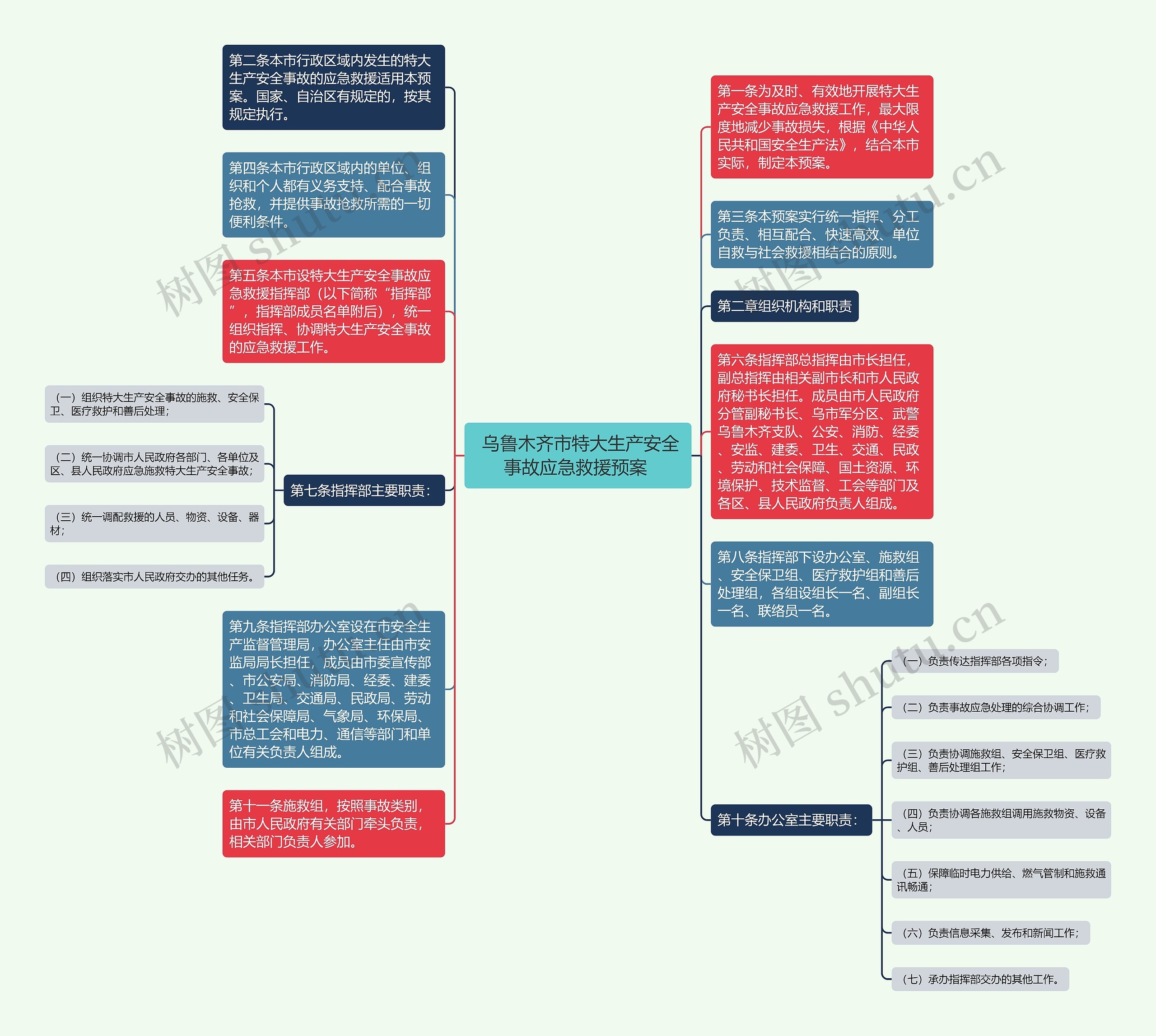  乌鲁木齐市特大生产安全事故应急救援预案 思维导图