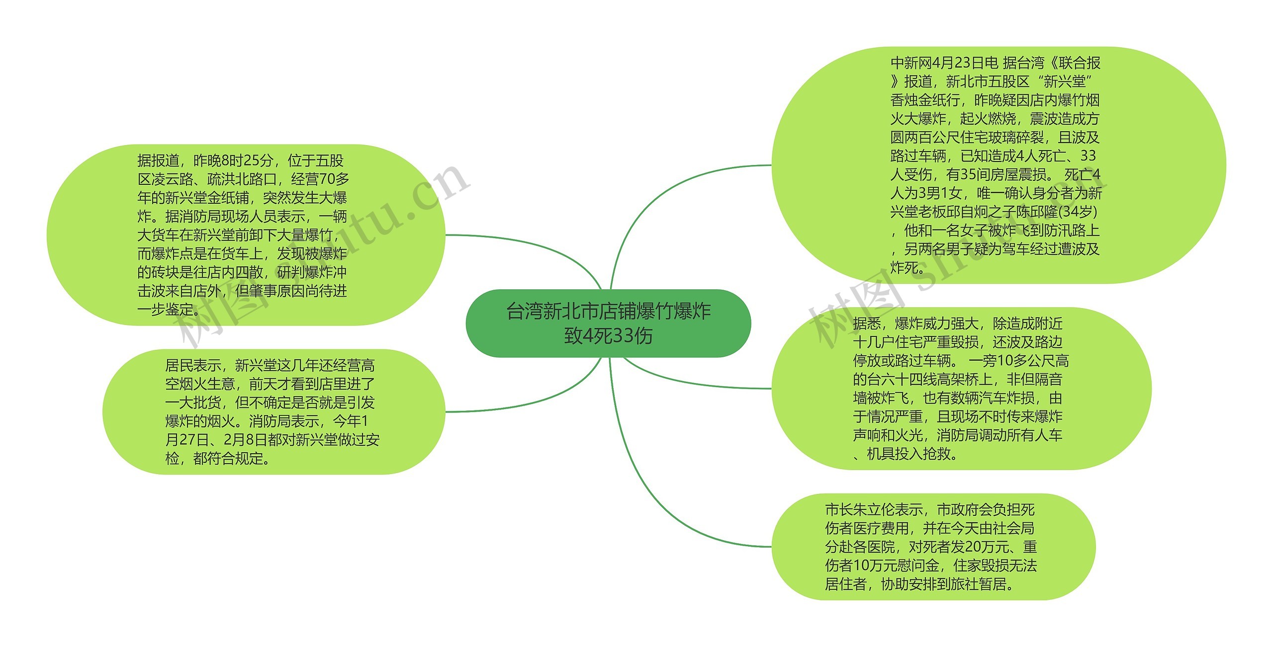 台湾新北市店铺爆竹爆炸致4死33伤思维导图