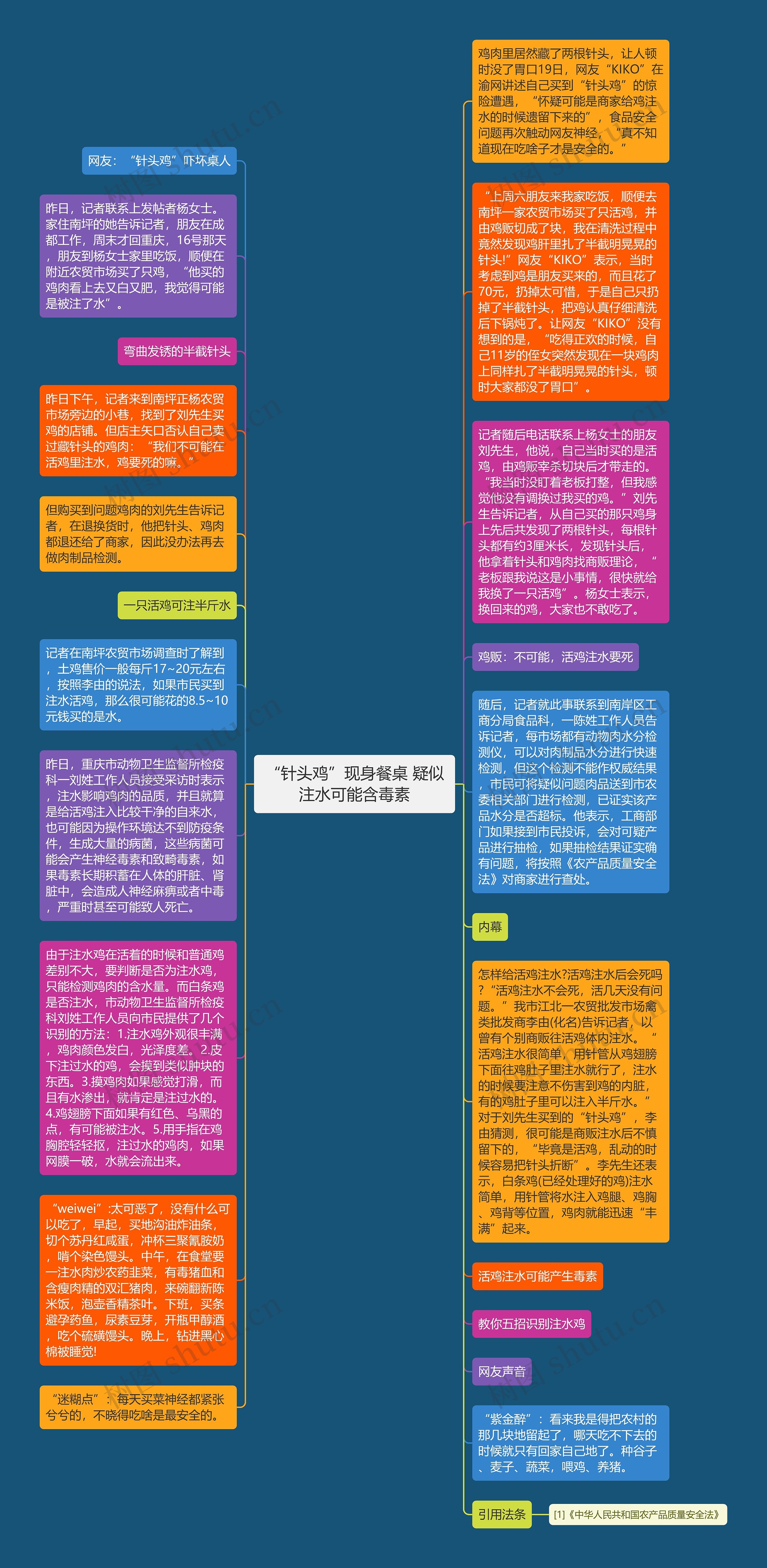 “针头鸡”现身餐桌 疑似注水可能含毒素思维导图