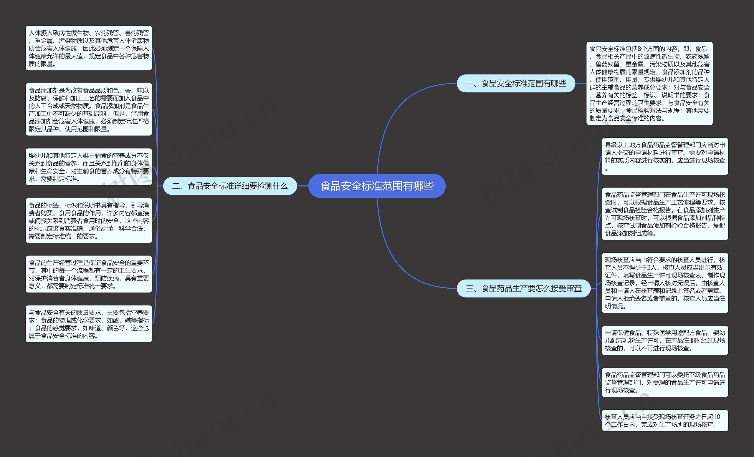 食品安全标准范围有哪些思维导图
