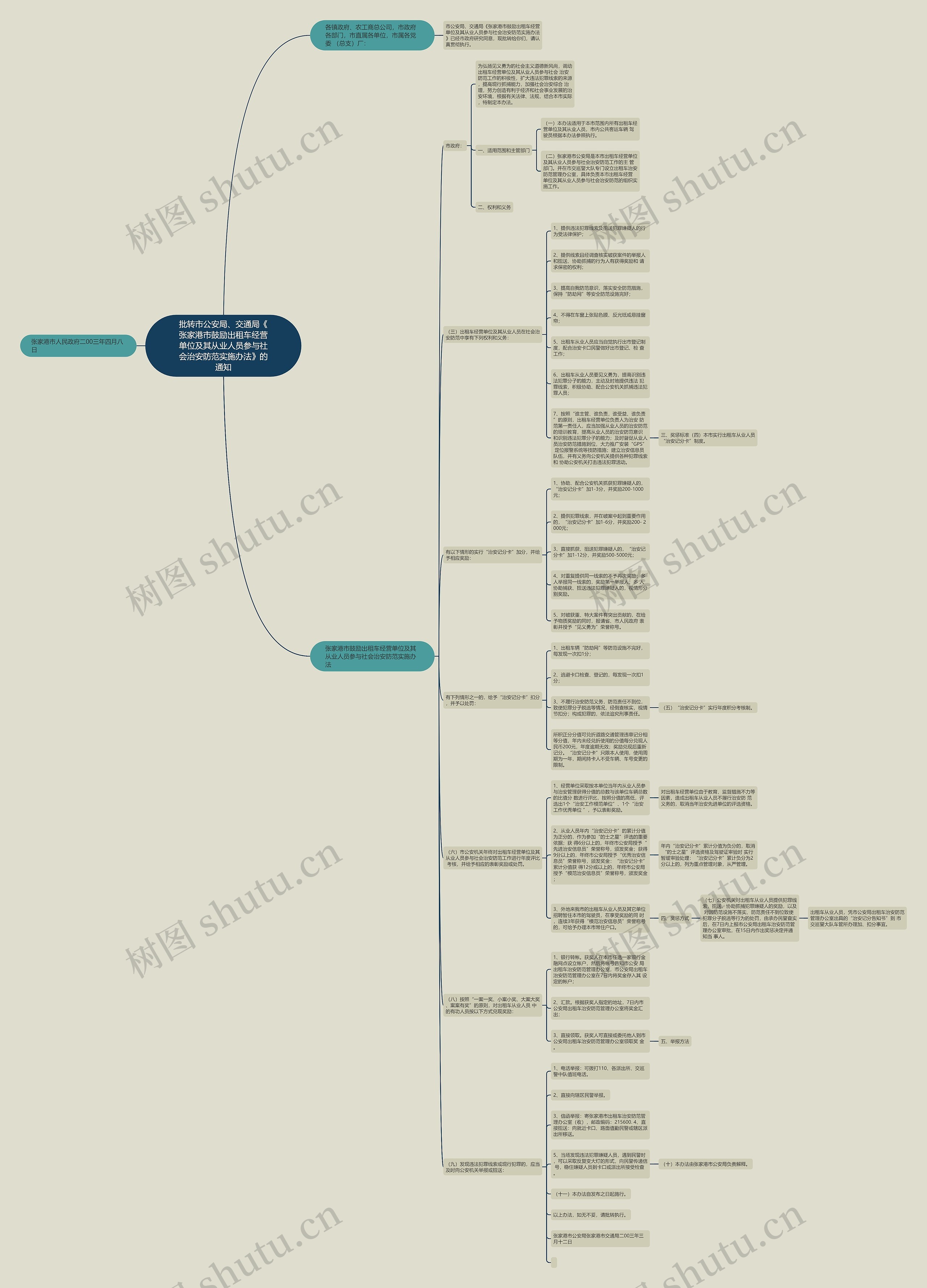批转市公安局、交通局《张家港市鼓励出租车经营单位及其从业人员参与社会治安防范实施办法》的通知思维导图