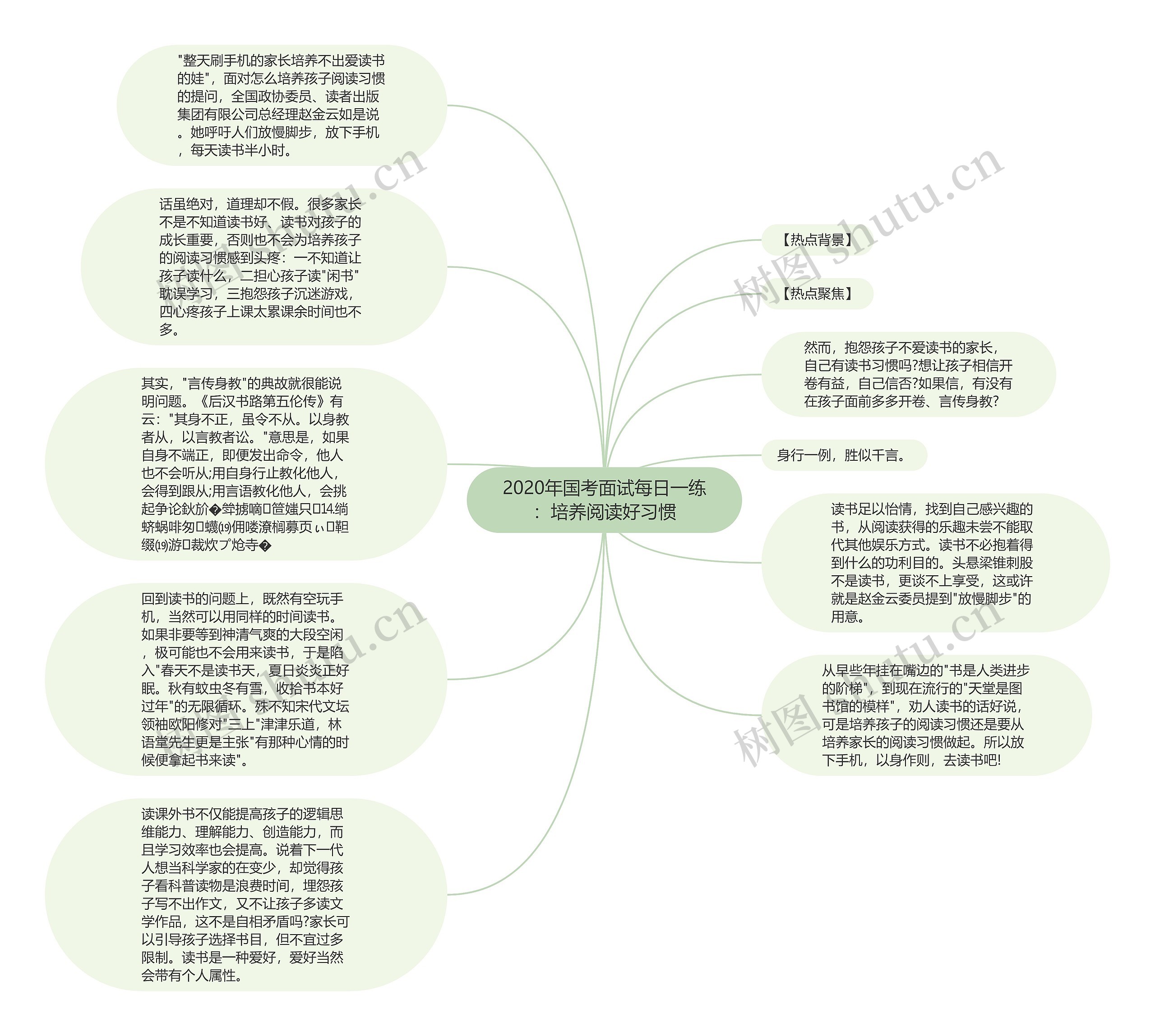 2020年国考面试每日一练：培养阅读好习惯思维导图