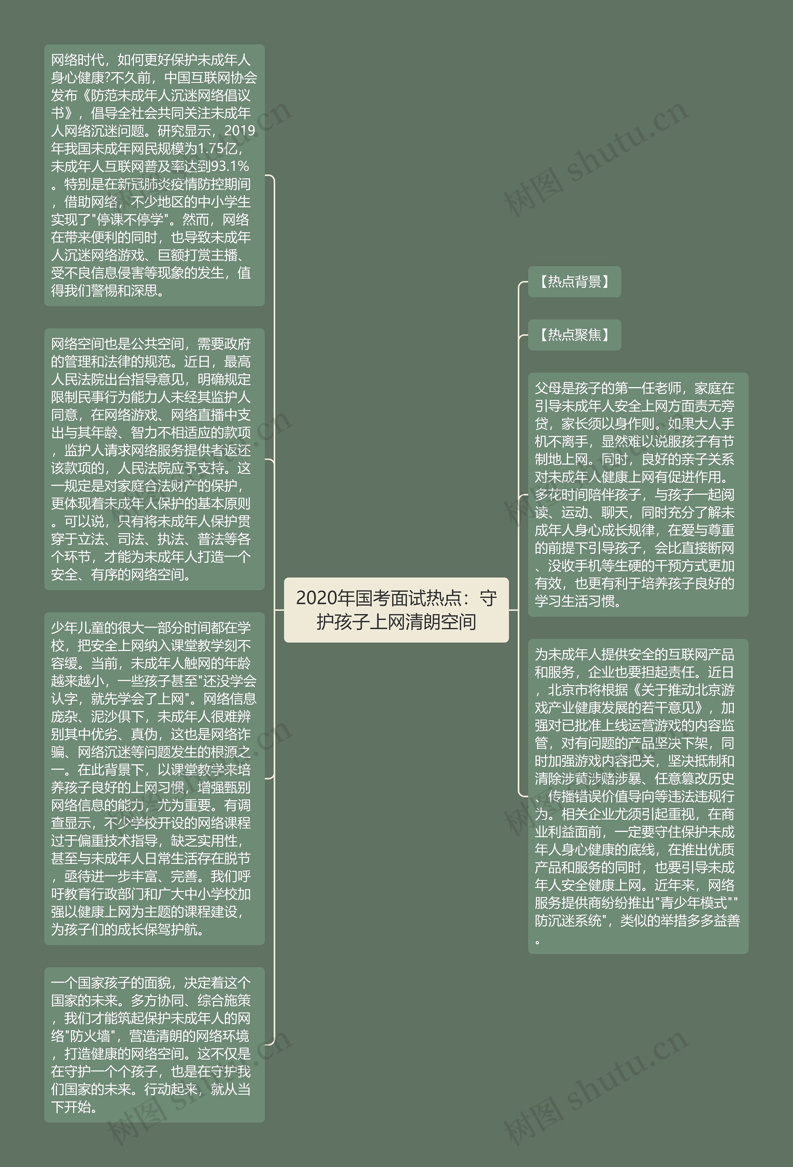 2020年国考面试热点：守护孩子上网清朗空间思维导图