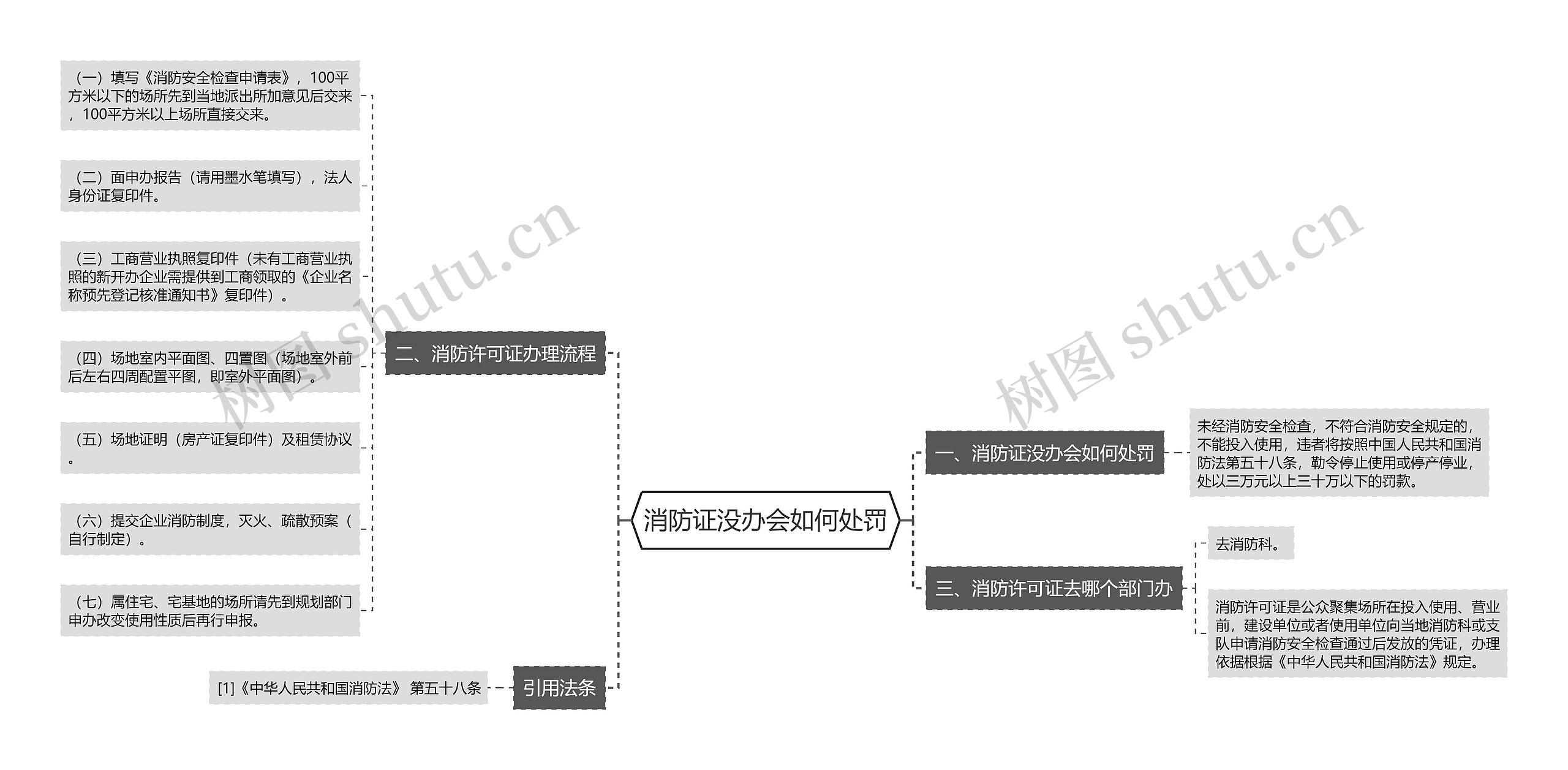 消防证没办会如何处罚