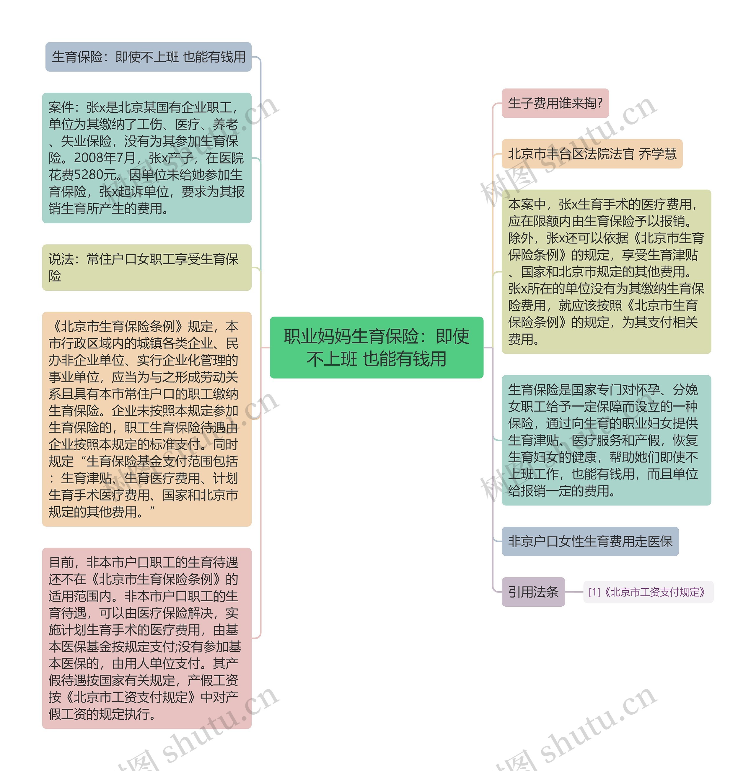 职业妈妈生育保险：即使不上班 也能有钱用思维导图