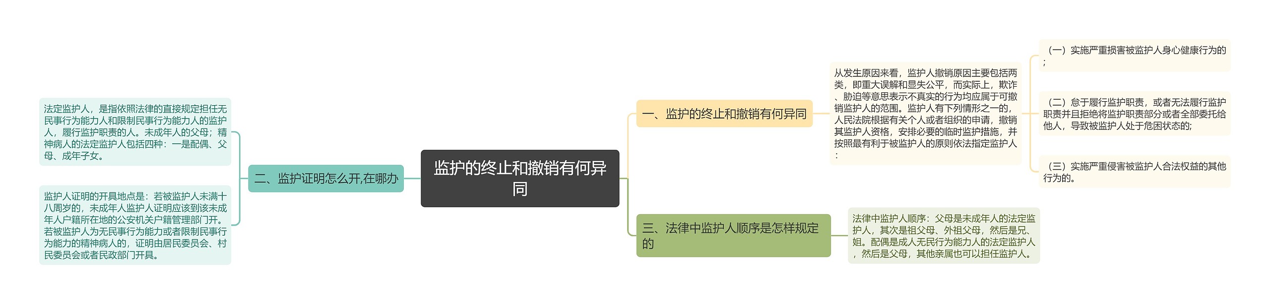 监护的终止和撤销有何异同 监护的终止和撤销有何异同