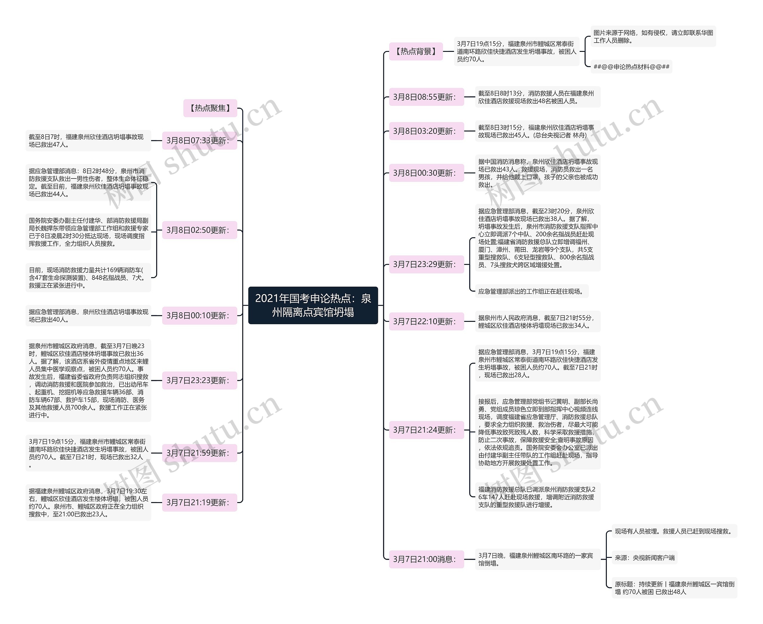 2021年国考申论热点：泉州隔离点宾馆坍塌思维导图