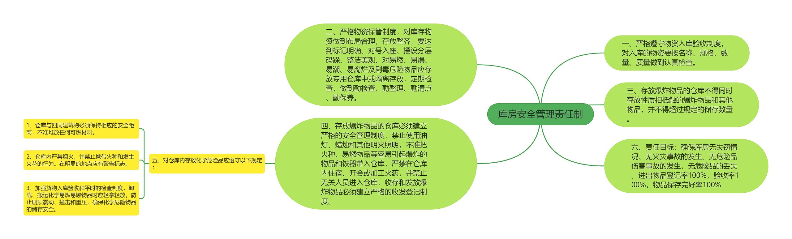 库房安全管理责任制思维导图