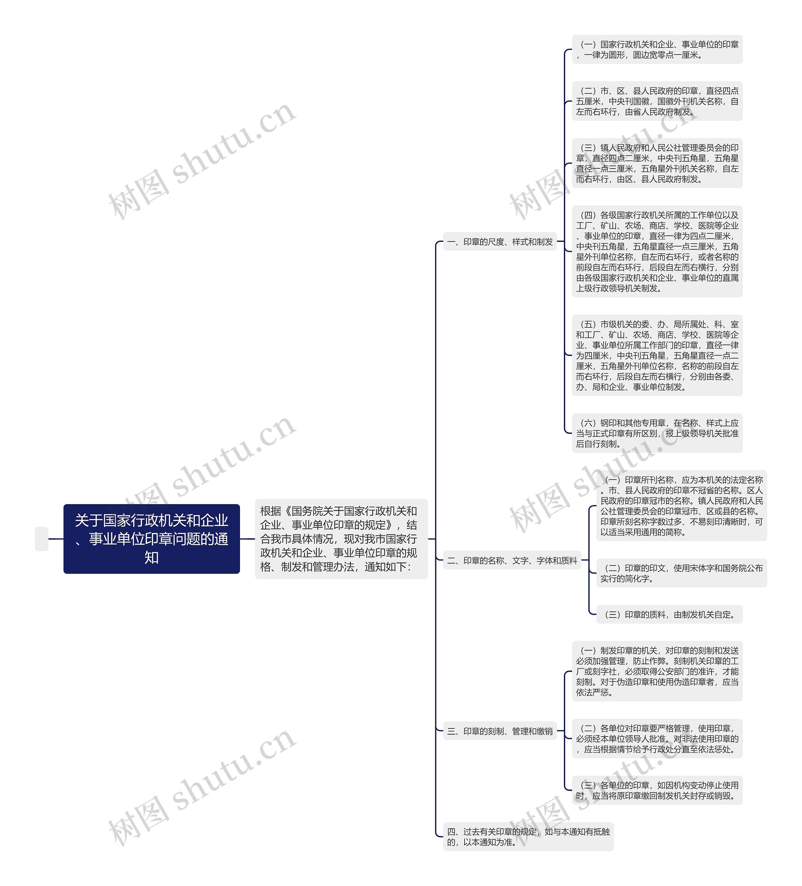 关于国家行政机关和企业、事业单位印章问题的通知思维导图