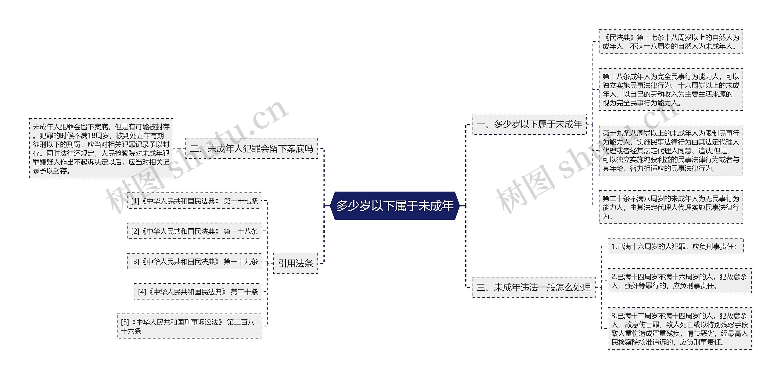 多少岁以下属于未成年思维导图