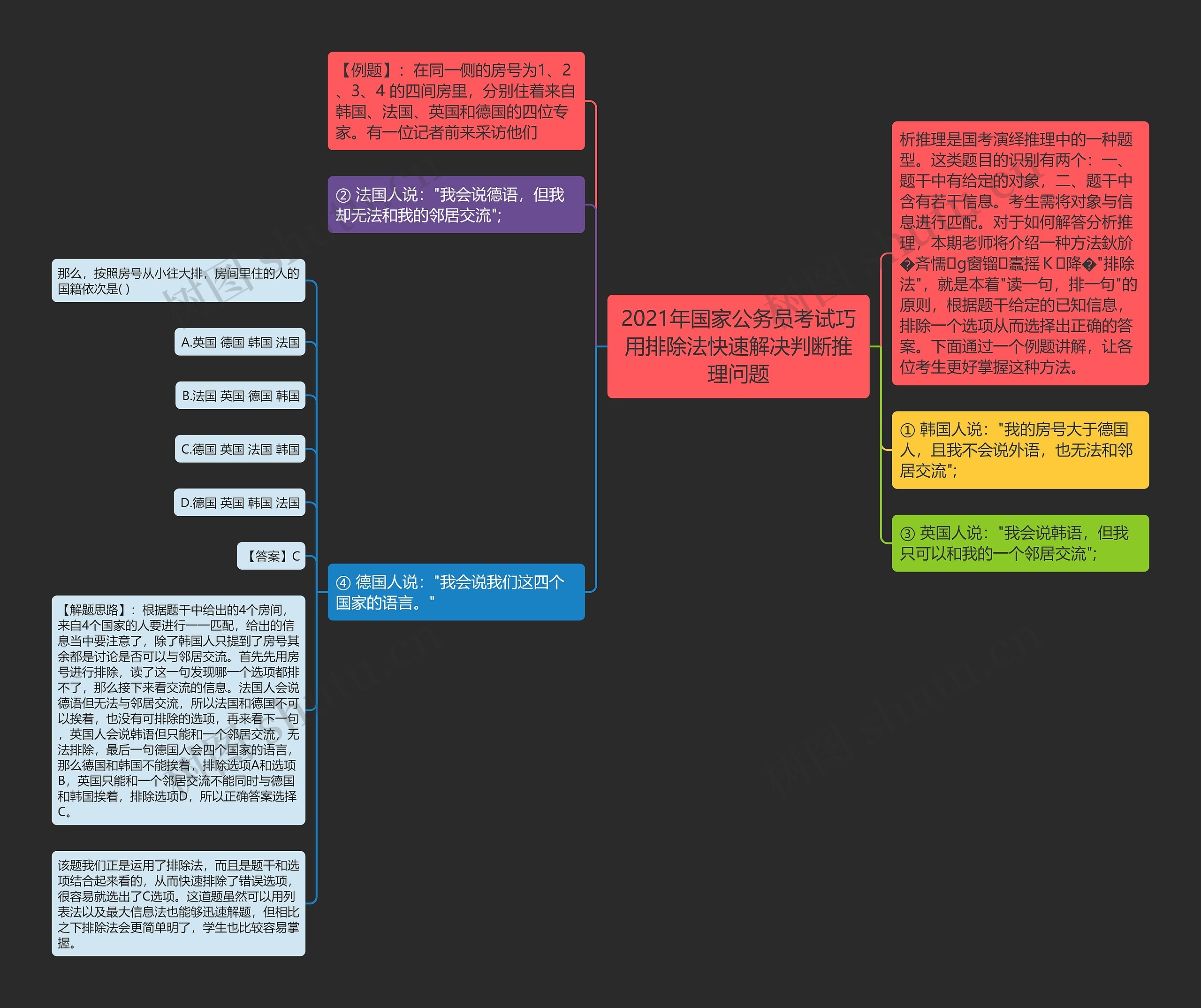 2021年国家公务员考试巧用排除法快速解决判断推理问题思维导图