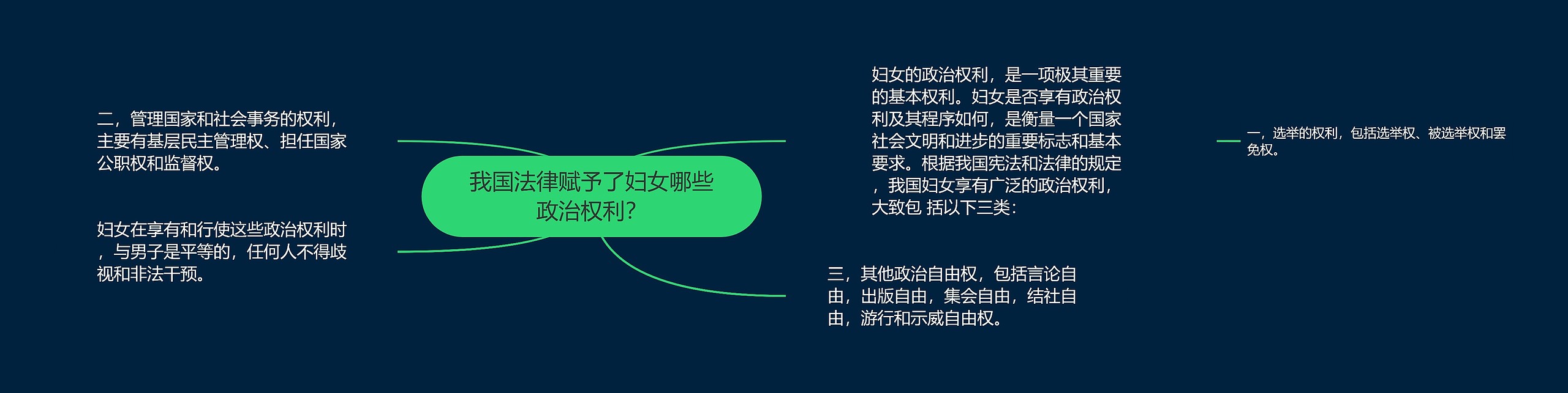 我国法律赋予了妇女哪些政治权利？思维导图