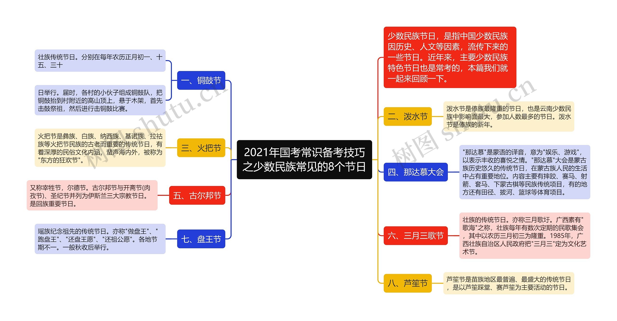 2021年国考常识备考技巧之少数民族常见的8个节日思维导图