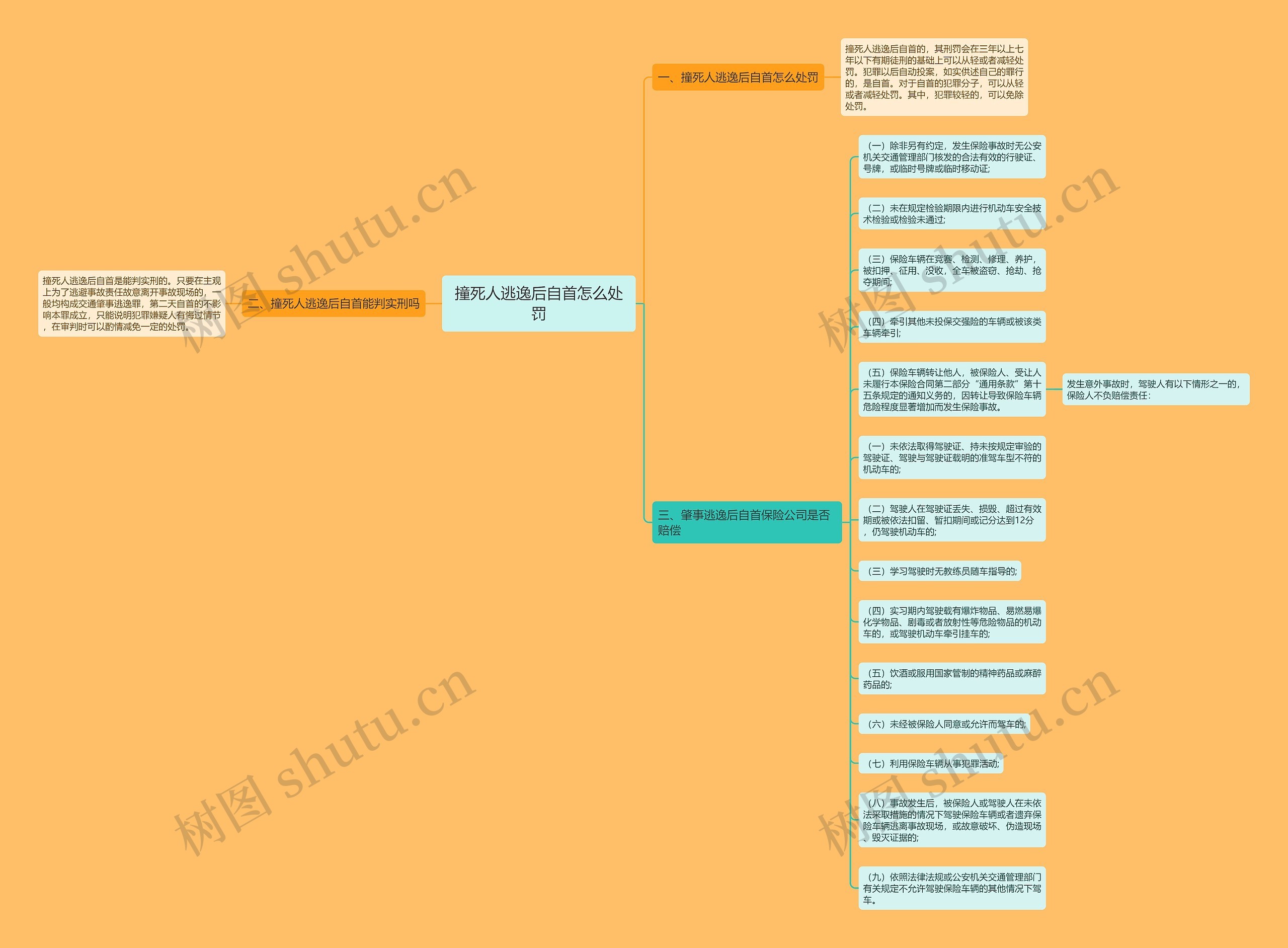 撞死人逃逸后自首怎么处罚思维导图