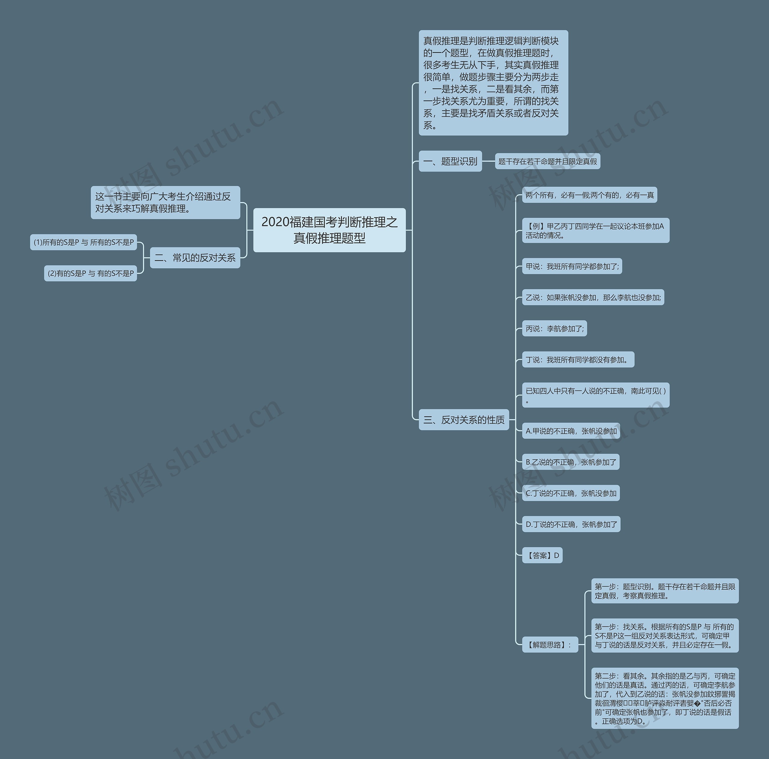2020福建国考判断推理之真假推理题型思维导图