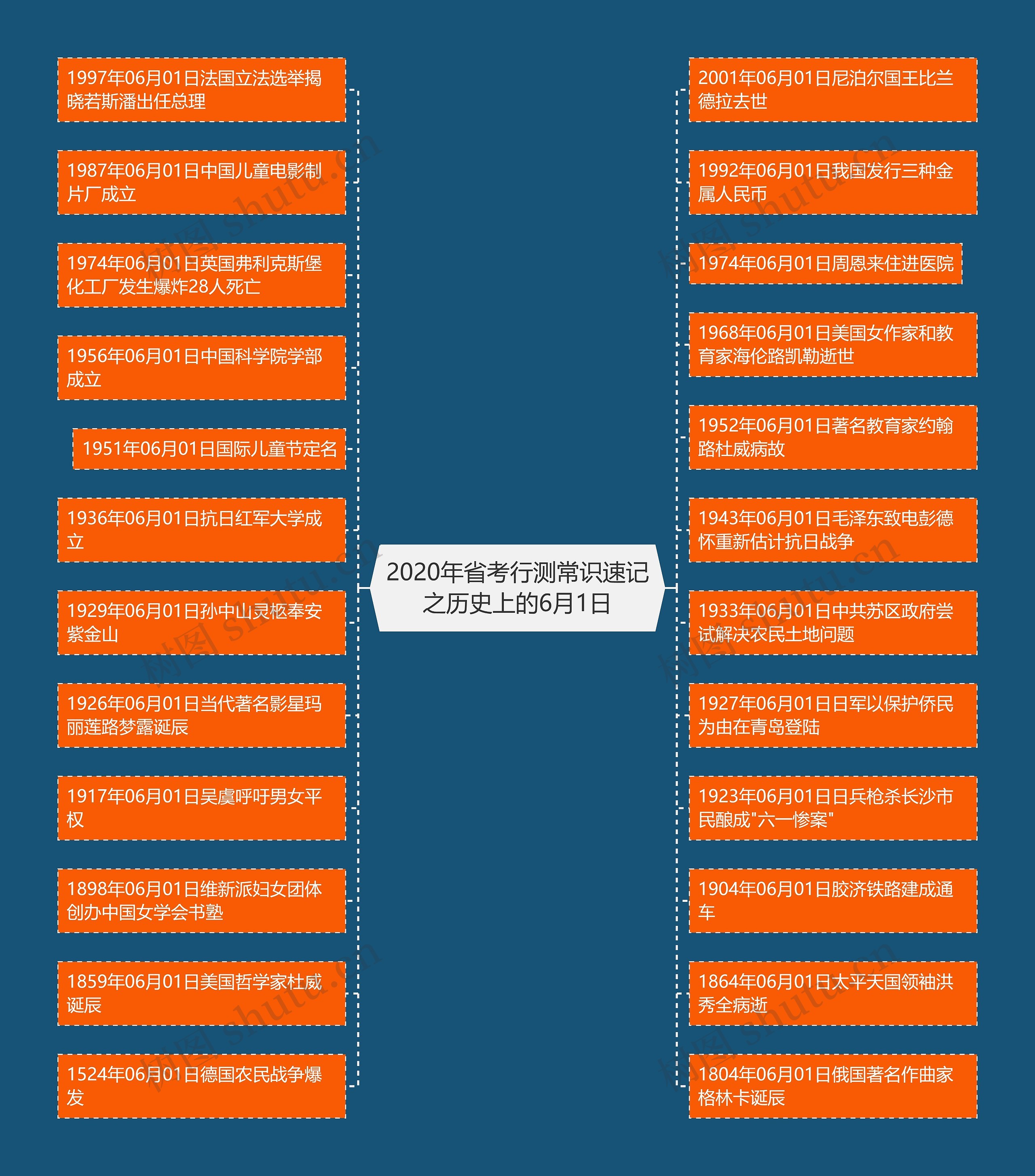 2020年省考行测常识速记之历史上的6月1日思维导图