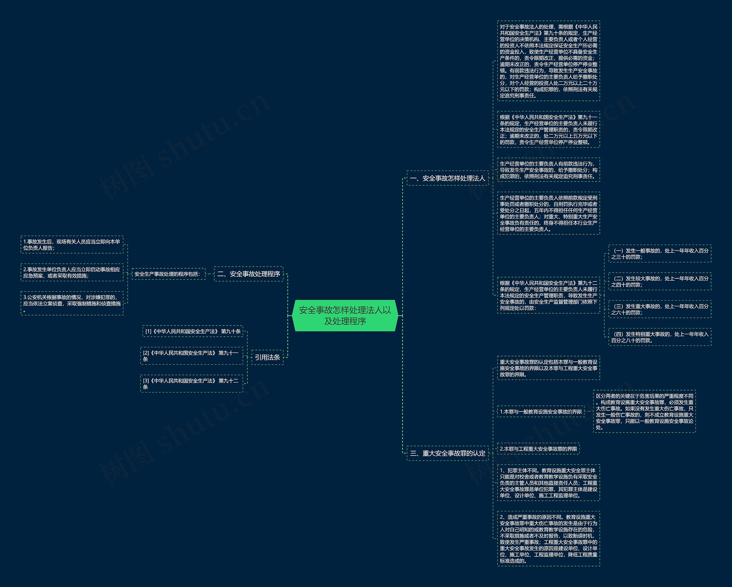 安全事故怎样处理法人以及处理程序思维导图