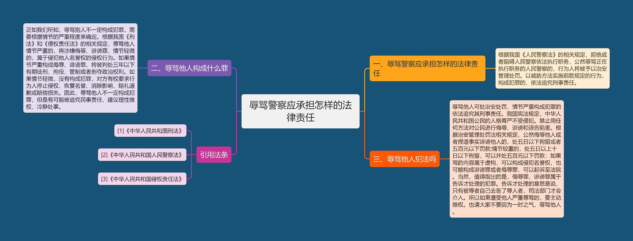 辱骂警察应承担怎样的法律责任思维导图