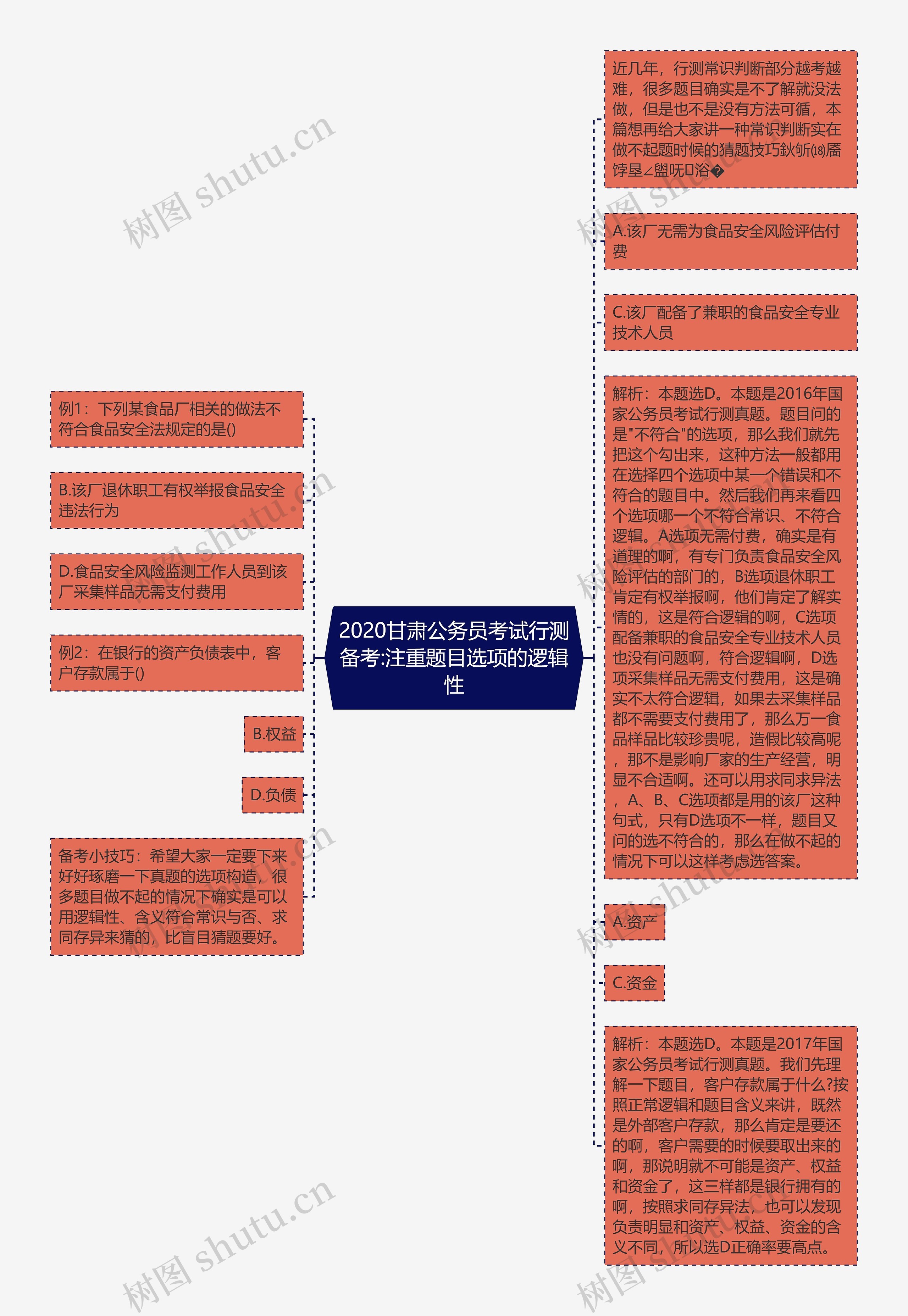 2020甘肃公务员考试行测备考:注重题目选项的逻辑性思维导图