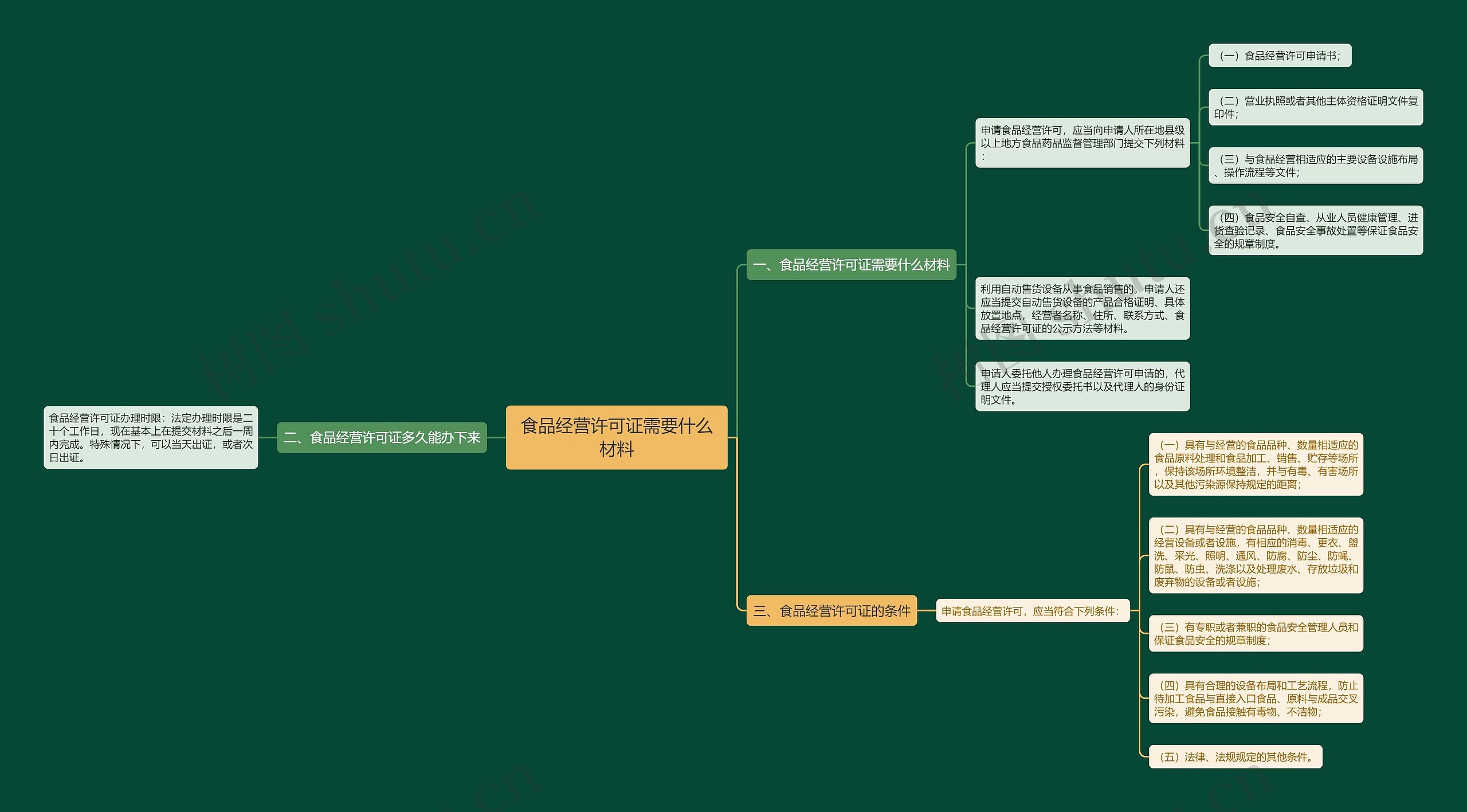 食品经营许可证需要什么材料思维导图
