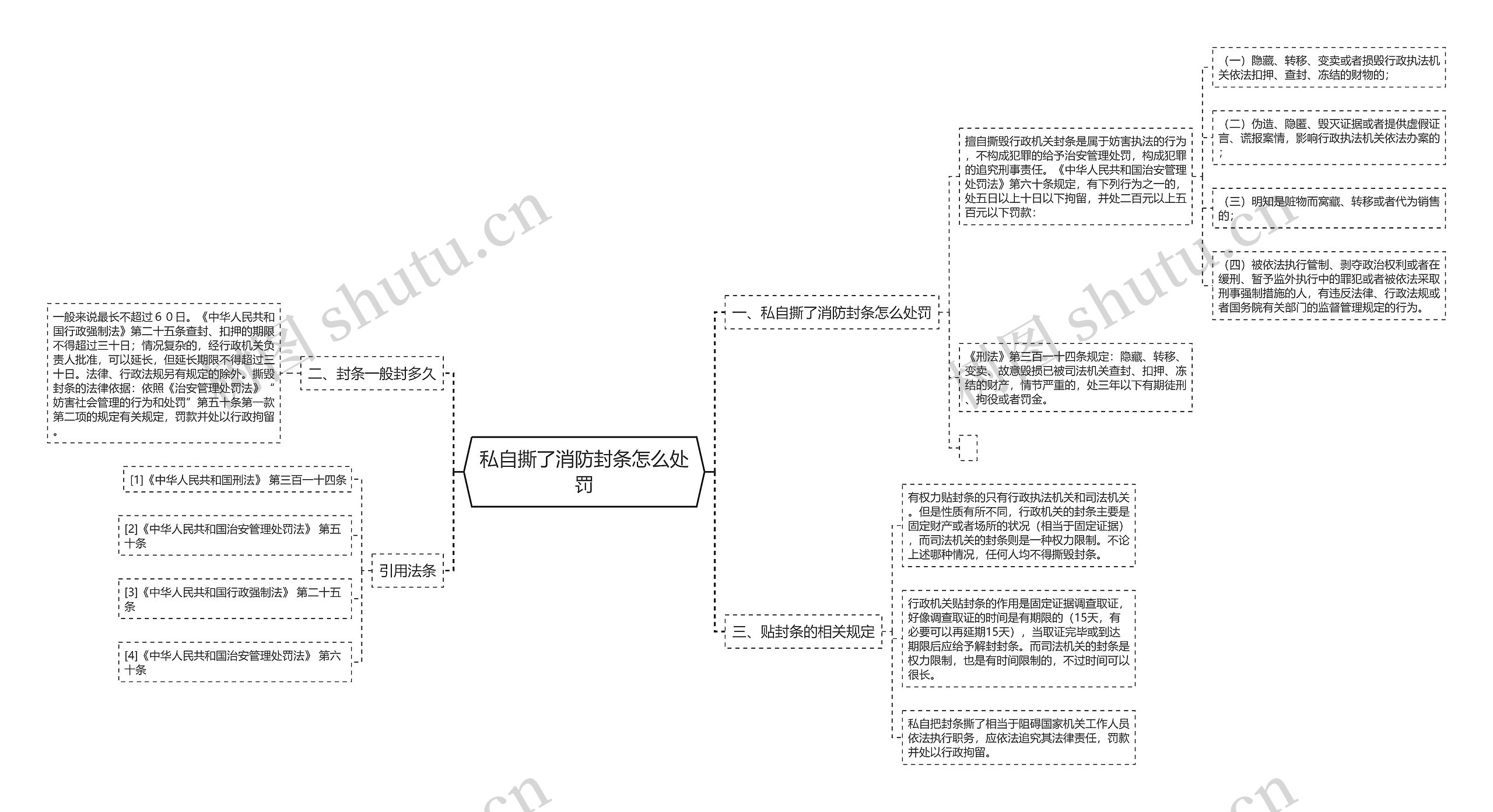 私自撕了消防封条怎么处罚思维导图