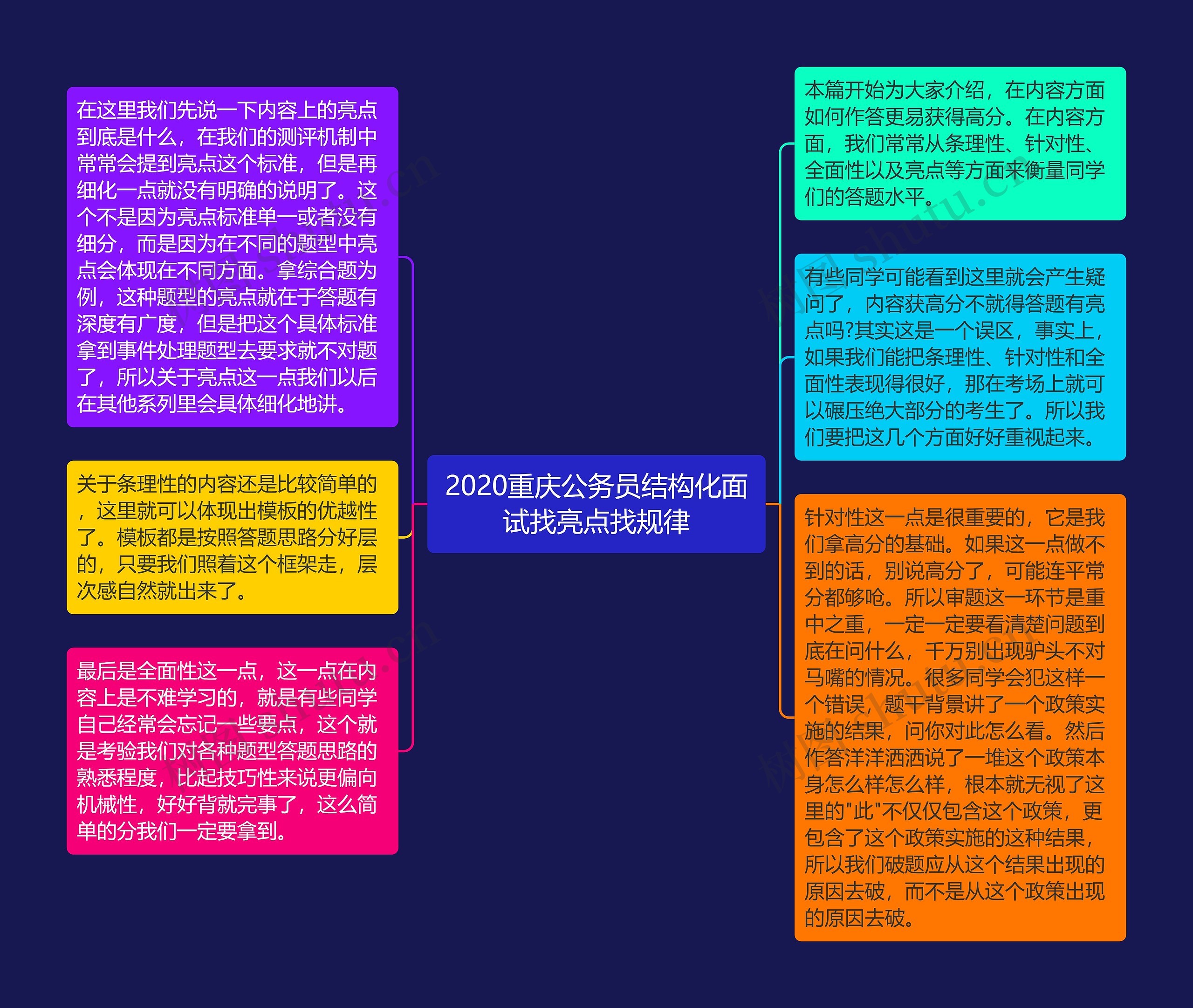 2020重庆公务员结构化面试找亮点找规律思维导图