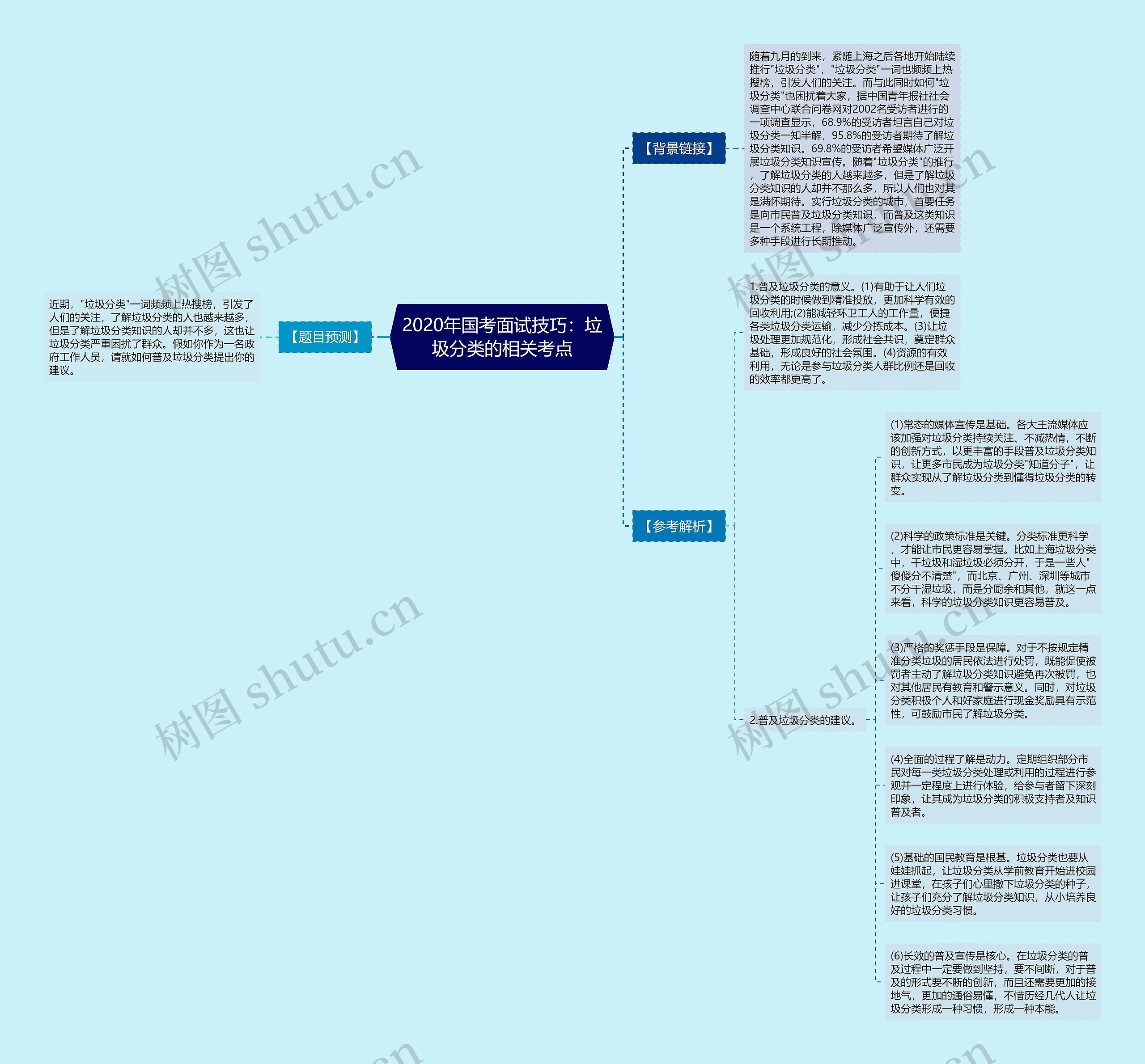 2020年国考面试技巧：垃圾分类的相关考点思维导图