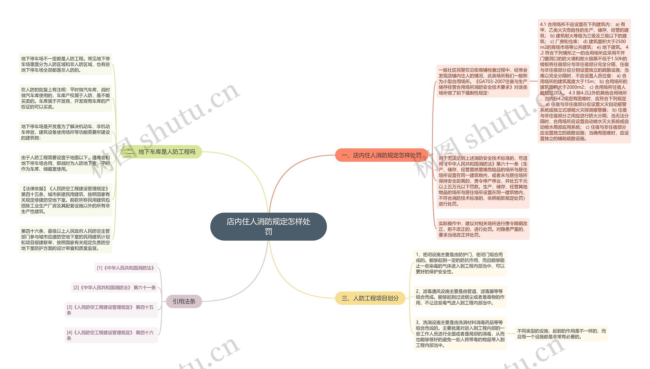 店内住人消防规定怎样处罚思维导图