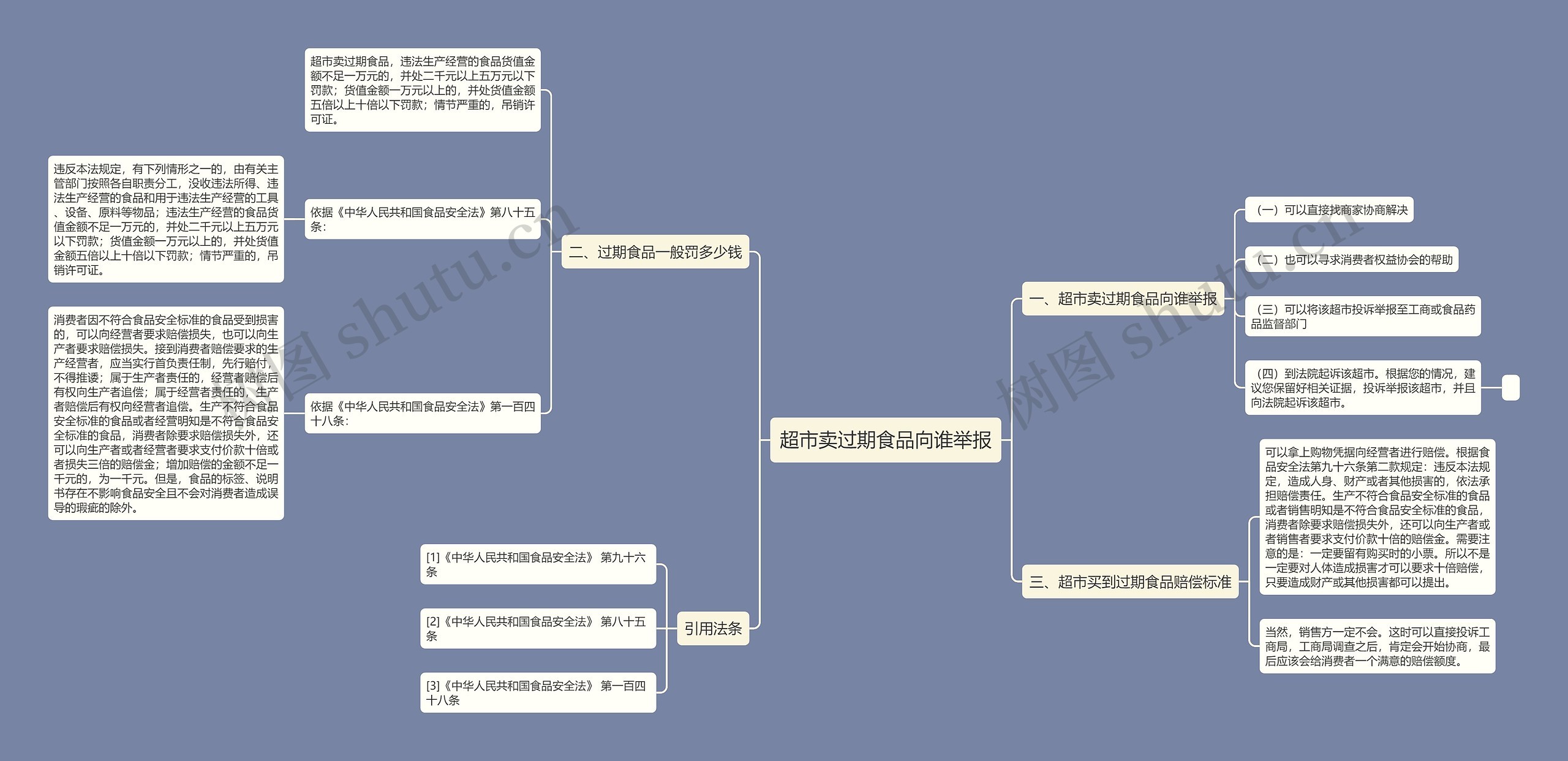 超市卖过期食品向谁举报思维导图