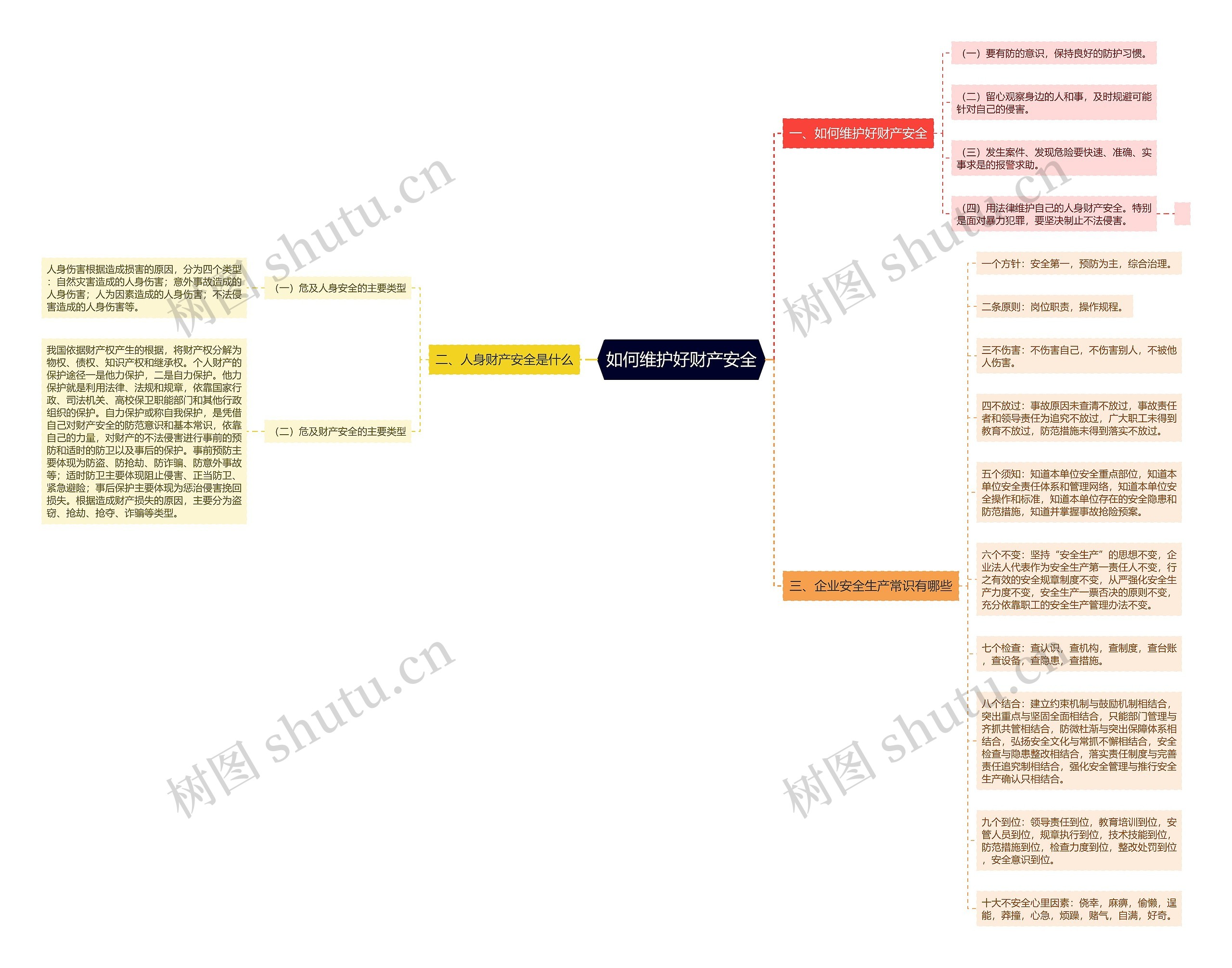 如何维护好财产安全思维导图