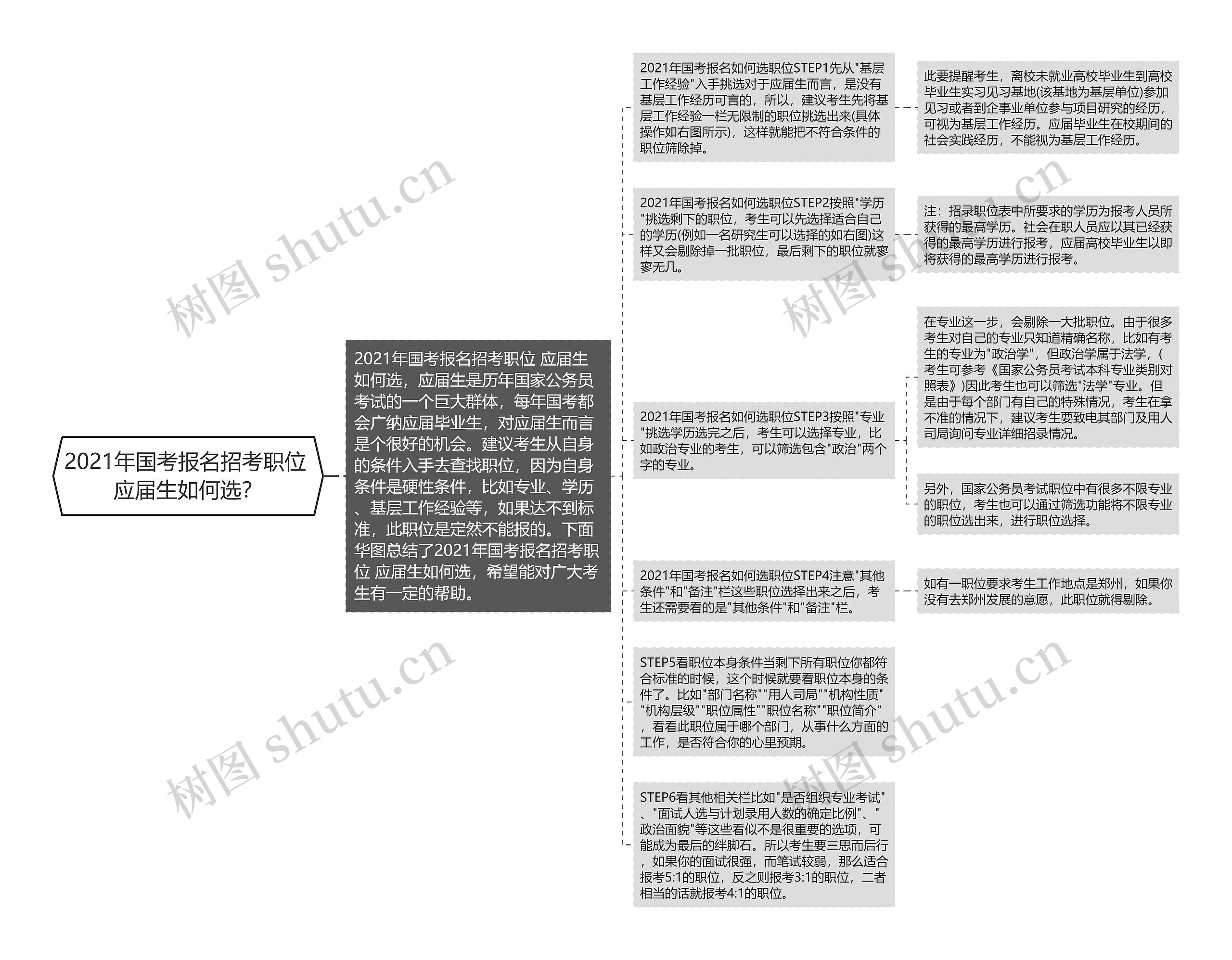 2021年国考报名招考职位 应届生如何选？