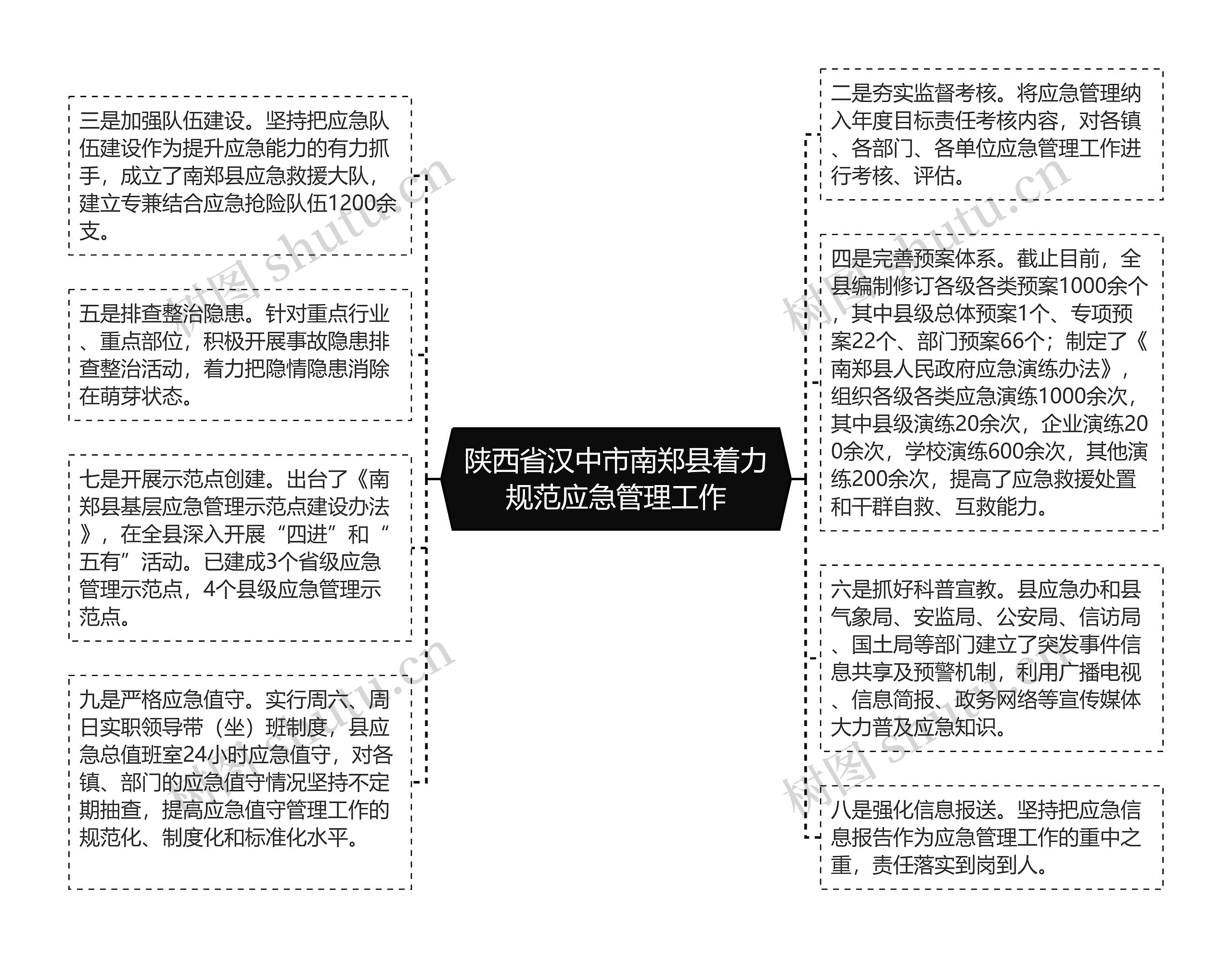 陕西省汉中市南郑县着力规范应急管理工作思维导图