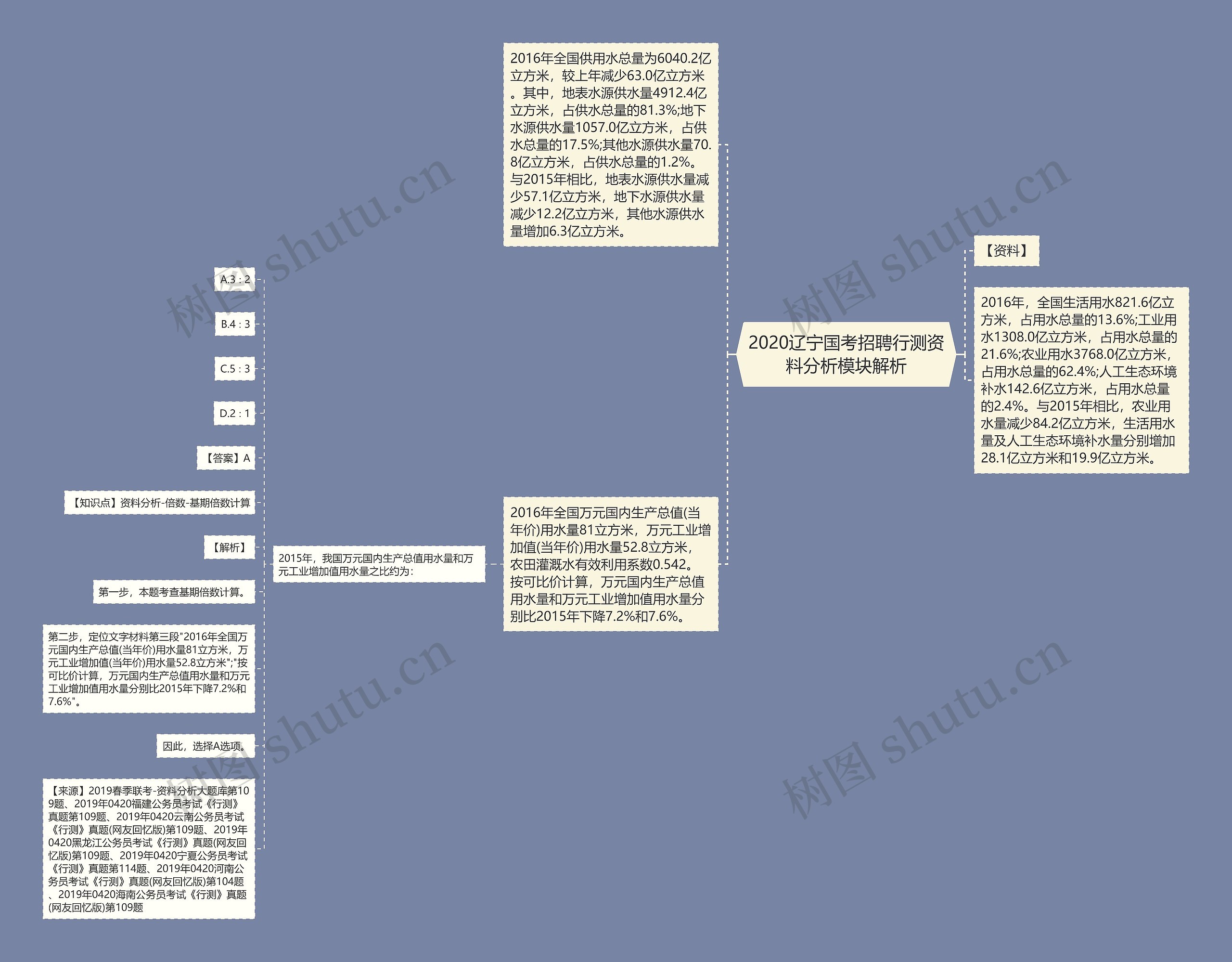 2020辽宁国考招聘行测资料分析模块解析思维导图