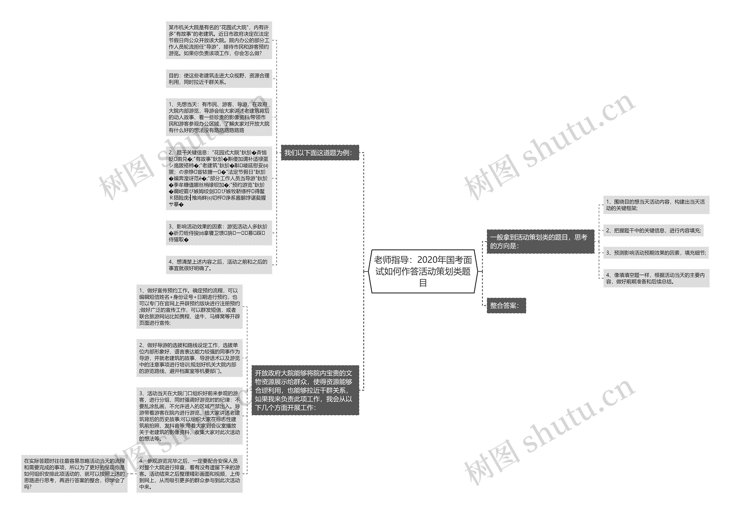 老师指导：2020年国考面试如何作答活动策划类题目思维导图