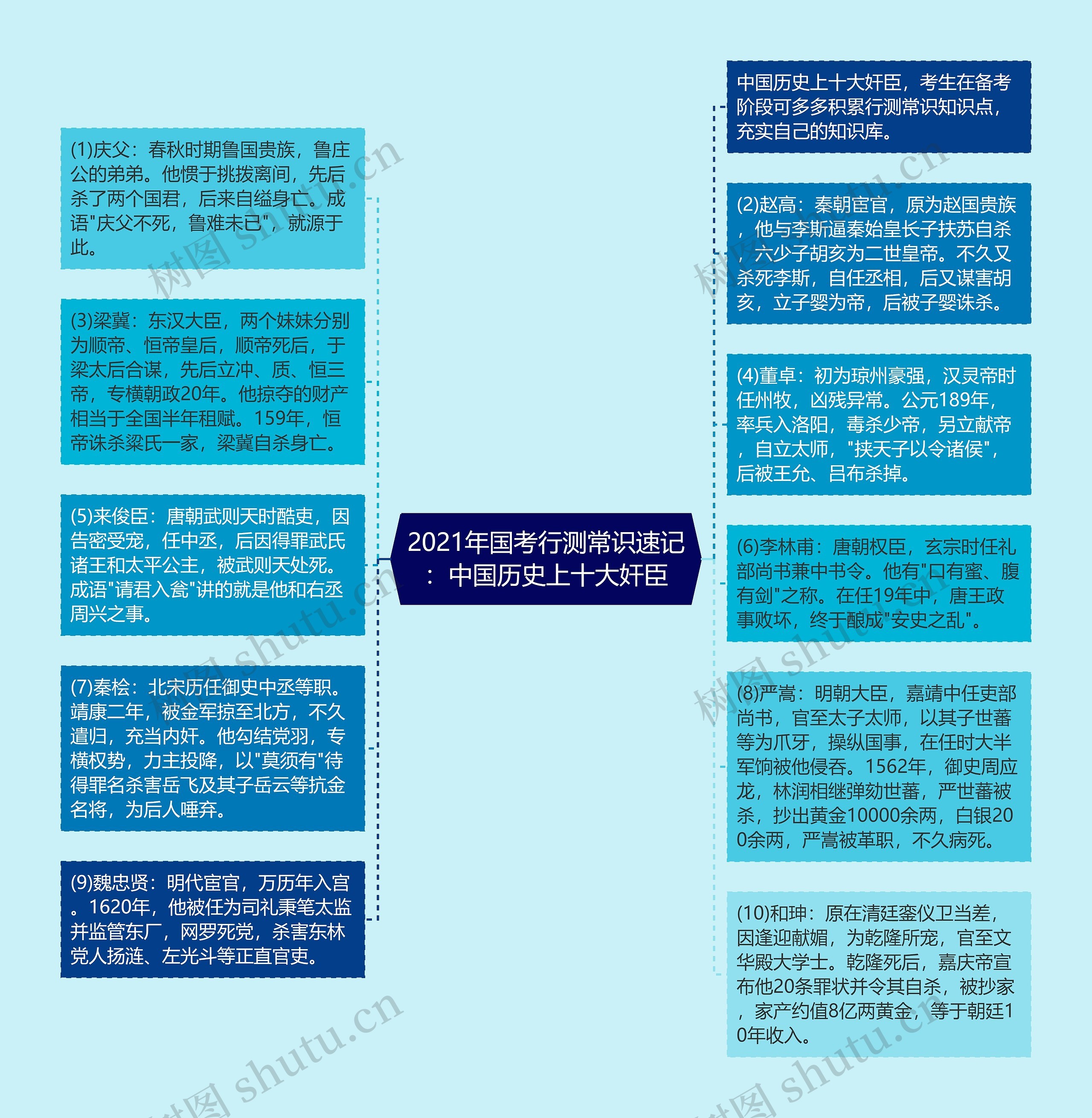 2021年国考行测常识速记：中国历史上十大奸臣思维导图