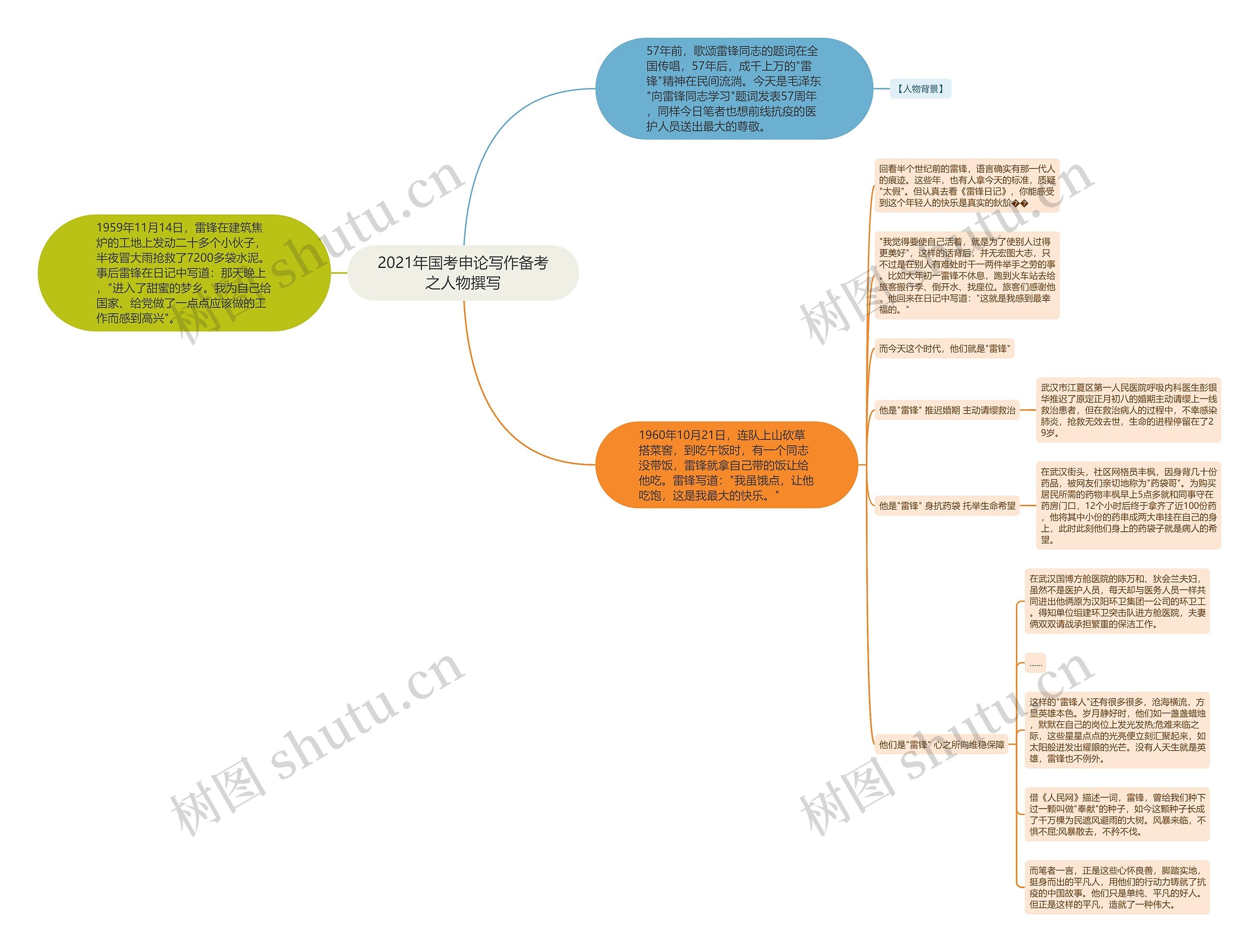 2021年国考申论写作备考之人物撰写思维导图