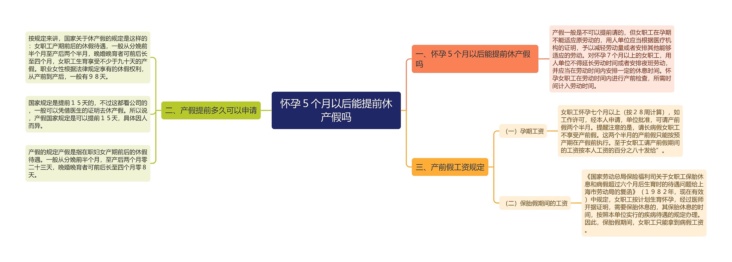 怀孕５个月以后能提前休产假吗思维导图