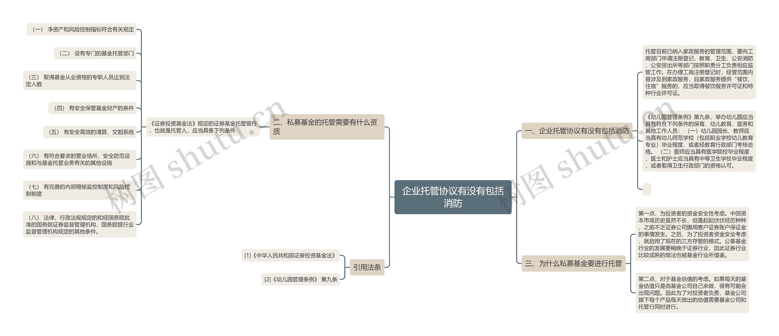 企业托管协议有没有包括消防思维导图